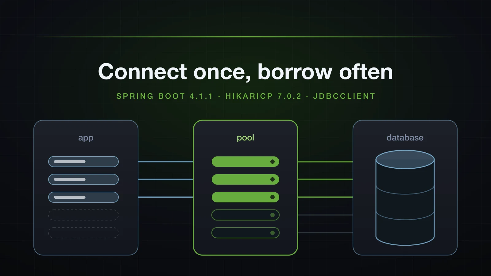 Requests borrowing connections that a pool keeps open to the database