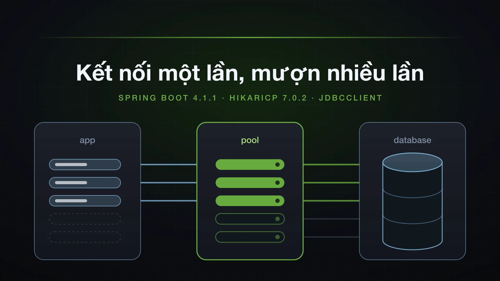 Các request mượn connection mà pool giữ sẵn tới database