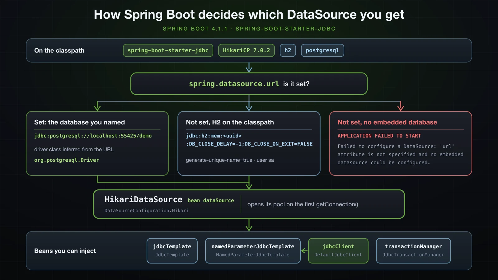 How Spring Boot decides: a URL means that database with the driver inferred, no URL with H2 on the classpath means an in-memory H2 with a generated name, no URL and no embedded database fails at startup; the first two become a HikariDataSource and the JdbcTemplate, NamedParameterJdbcTemplate and JdbcClient beans
