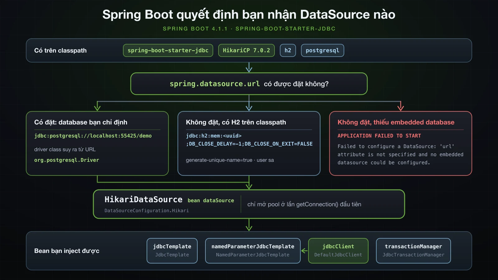 Spring Boot quyết định: có URL thì dùng database đó và suy ra driver, không có URL mà có H2 trên classpath thì dùng H2 in-memory với tên sinh ngẫu nhiên, không có URL và không có embedded database thì lỗi khi khởi động; hai nhánh đầu trở thành HikariDataSource cùng các bean JdbcTemplate, NamedParameterJdbcTemplate và JdbcClient