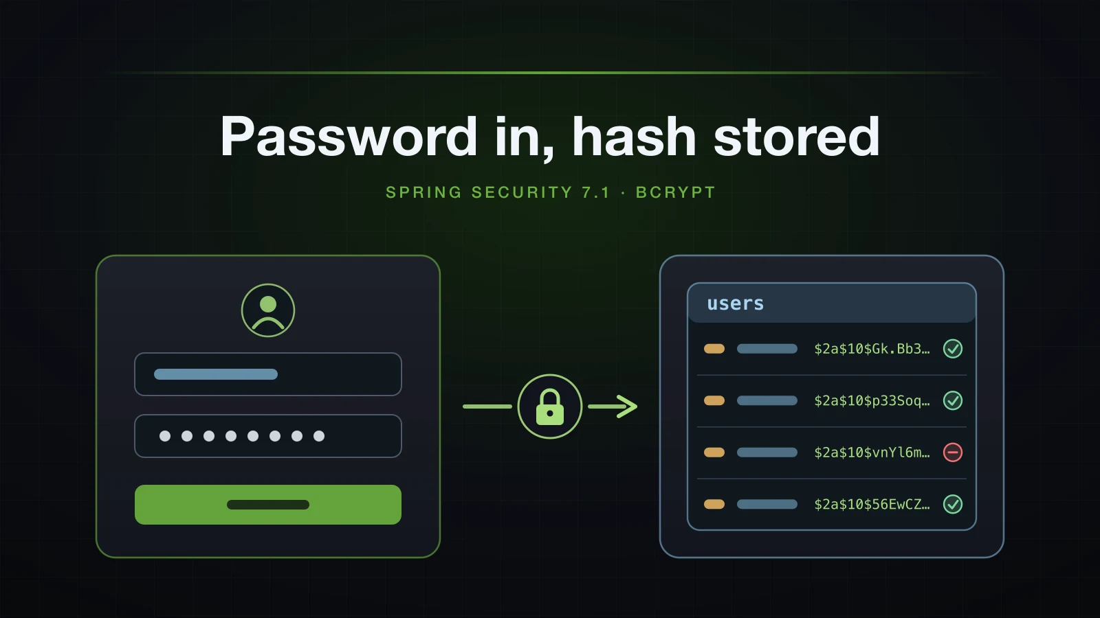 A login form on one side, the users table holding BCrypt hashes on the other, a padlock between them
