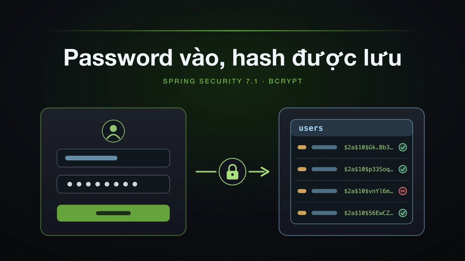 Một form login ở một bên, table users chứa các BCrypt hash ở bên kia, một ổ khoá ở giữa