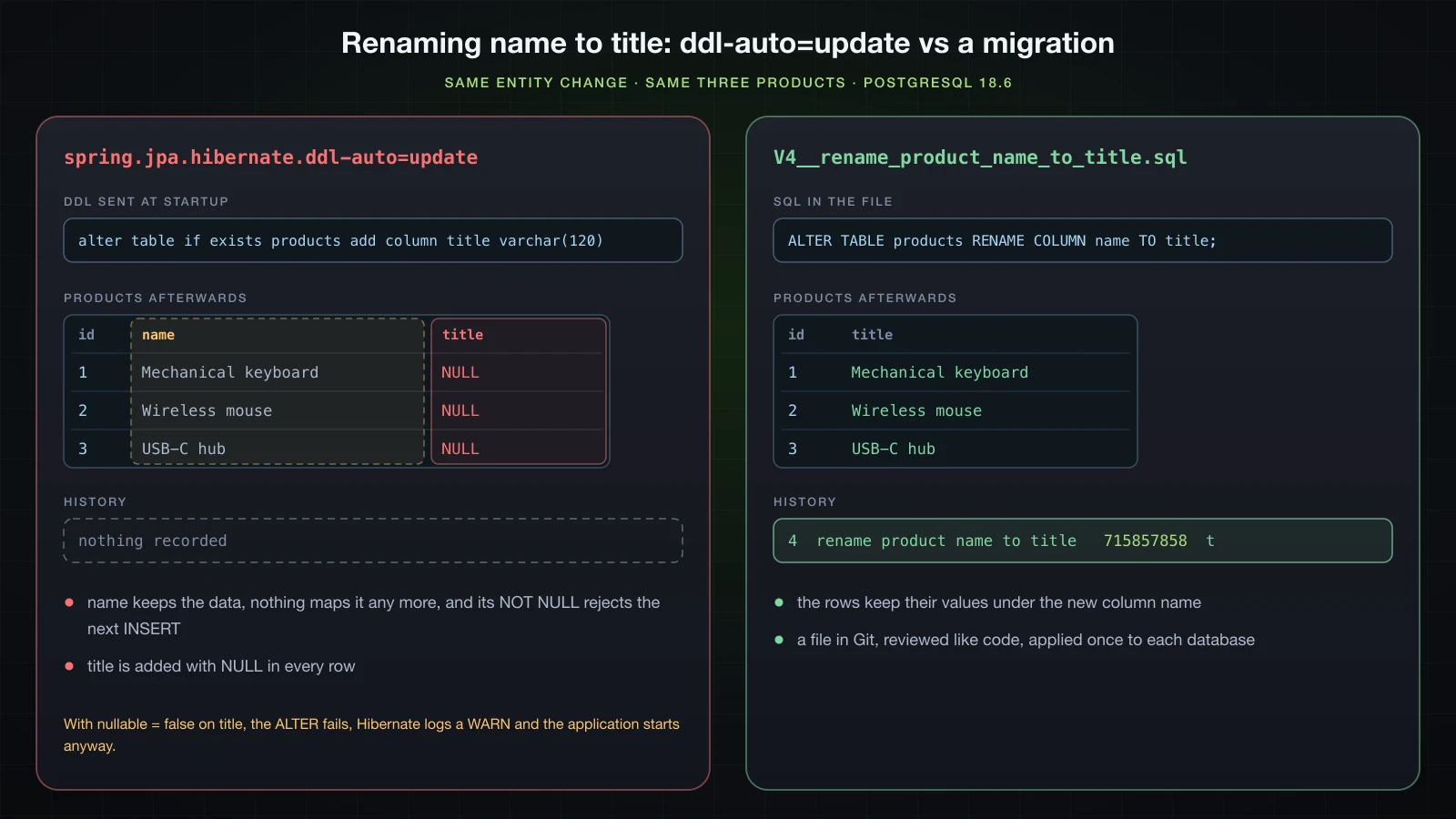Two panels on PostgreSQL 18.6. Left, ddl-auto=update after renaming name to title: Hibernate adds a title column, the three names stay in the unmapped name column, title is NULL in every row and nothing is recorded; with nullable = false the ALTER fails with only a WARN. Right, V4__rename_product_name_to_title.sql renames the column, the rows keep their values and flyway_schema_history records version 4 with checksum 715857858