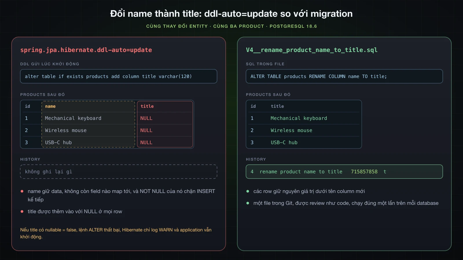 Hai panel trên PostgreSQL 18.6. Bên trái, ddl-auto=update sau khi đổi name thành title: Hibernate thêm column title, ba cái tên nằm lại trong column name không còn được map, title là NULL ở mọi row và không có gì được ghi lại; với nullable = false lệnh ALTER thất bại và chỉ có một WARN. Bên phải, V4__rename_product_name_to_title.sql đổi tên column, các row giữ nguyên giá trị và flyway_schema_history ghi version 4 với checksum 715857858