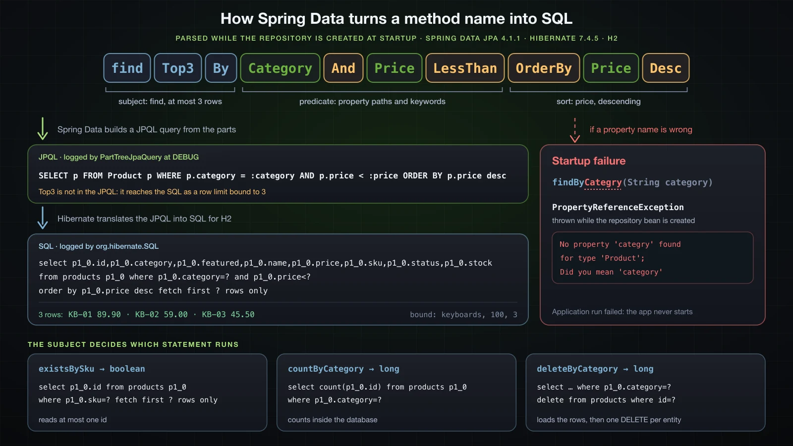 A method name split into subject, property paths and keywords, the JPQL Spring Data built, the SQL Hibernate sent, and the startup failure for a misspelled property