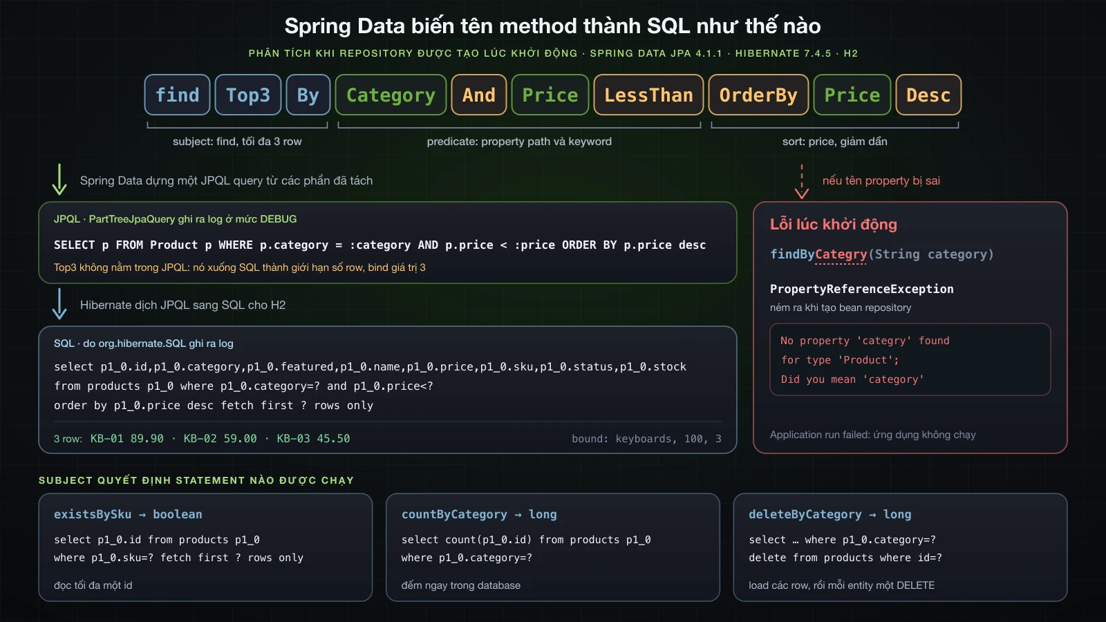 Tên method được tách thành subject, property path và keyword, JPQL do Spring Data dựng, SQL do Hibernate gửi đi, và lỗi khởi động khi gõ sai tên property