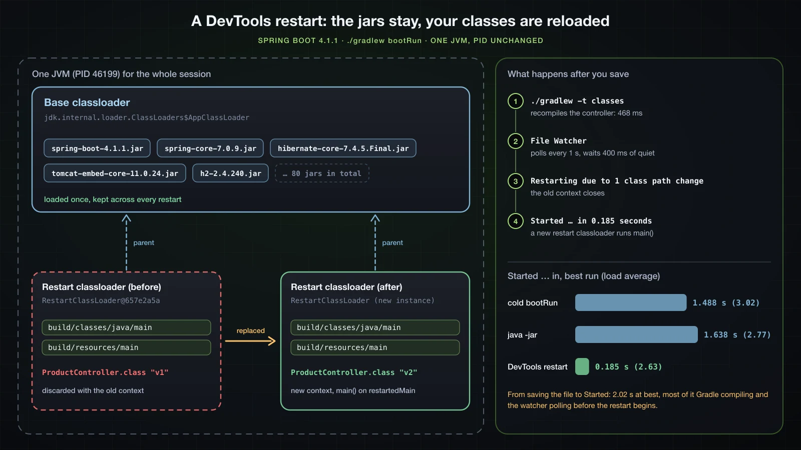 DevTools splits the classpath: jars stay in the base AppClassLoader while build/classes and build/resources are loaded by a RestartClassLoader that the File Watcher discards and recreates on a change, with the measured 1.488 s cold start against the 0.185 s restart