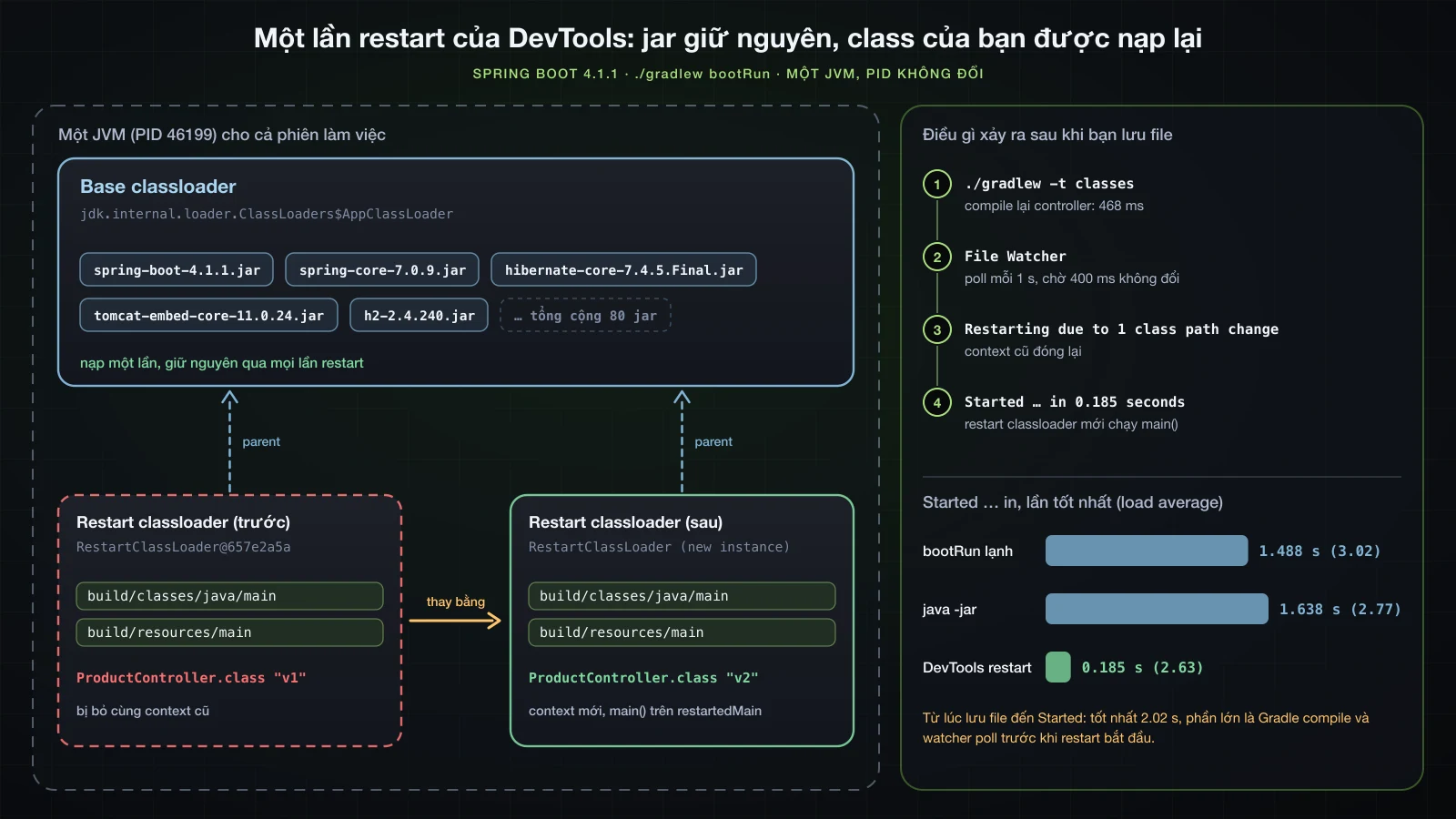 DevTools chia classpath: các jar ở lại trong base AppClassLoader, còn build/classes và build/resources được nạp bởi một RestartClassLoader mà File Watcher bỏ đi và tạo lại khi có thay đổi, kèm số đo 1.488 s khởi động lạnh so với 0.185 s restart