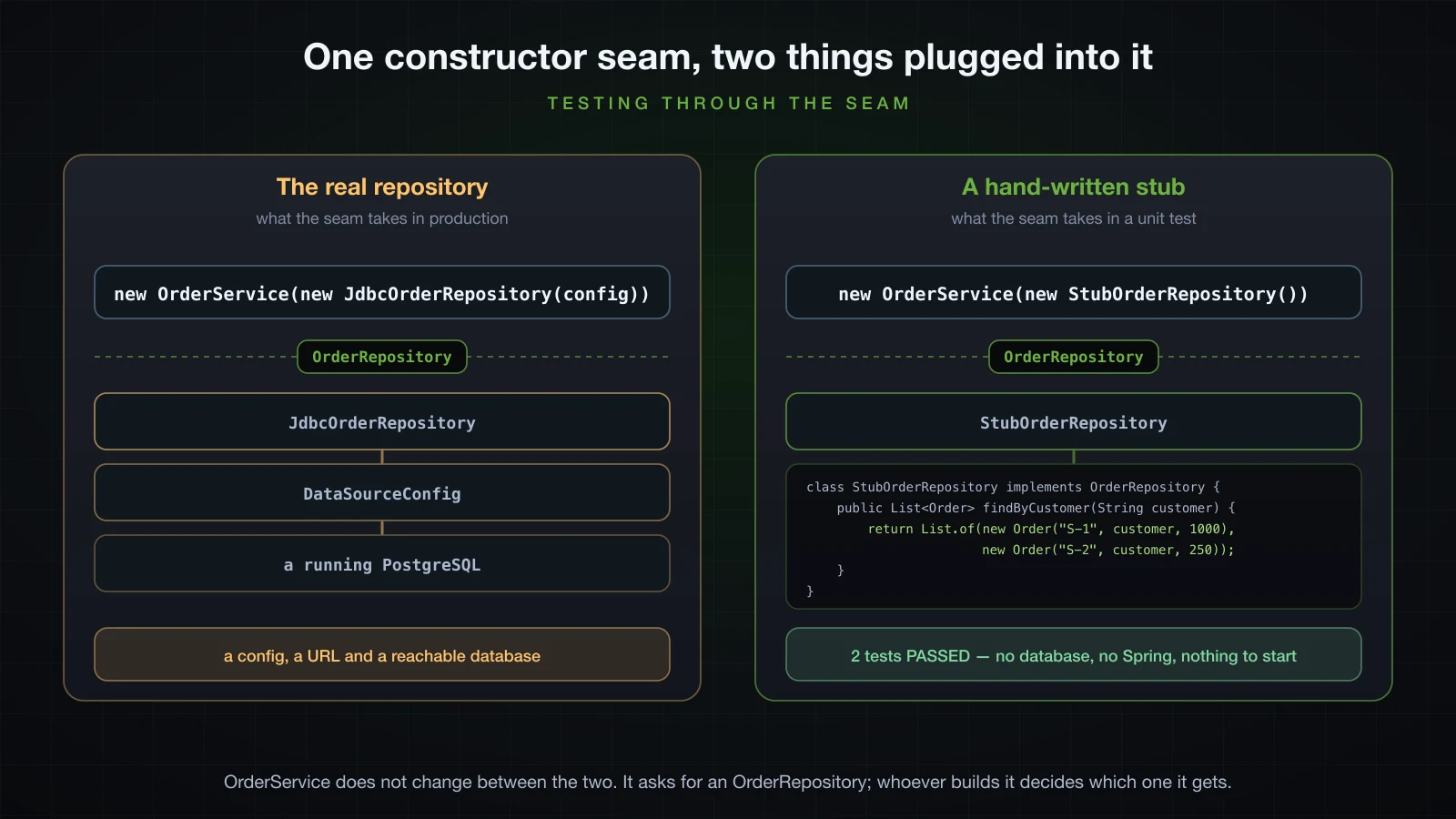 The same service with the real repository chain plugged in versus a hand-written stub at the same constructor seam