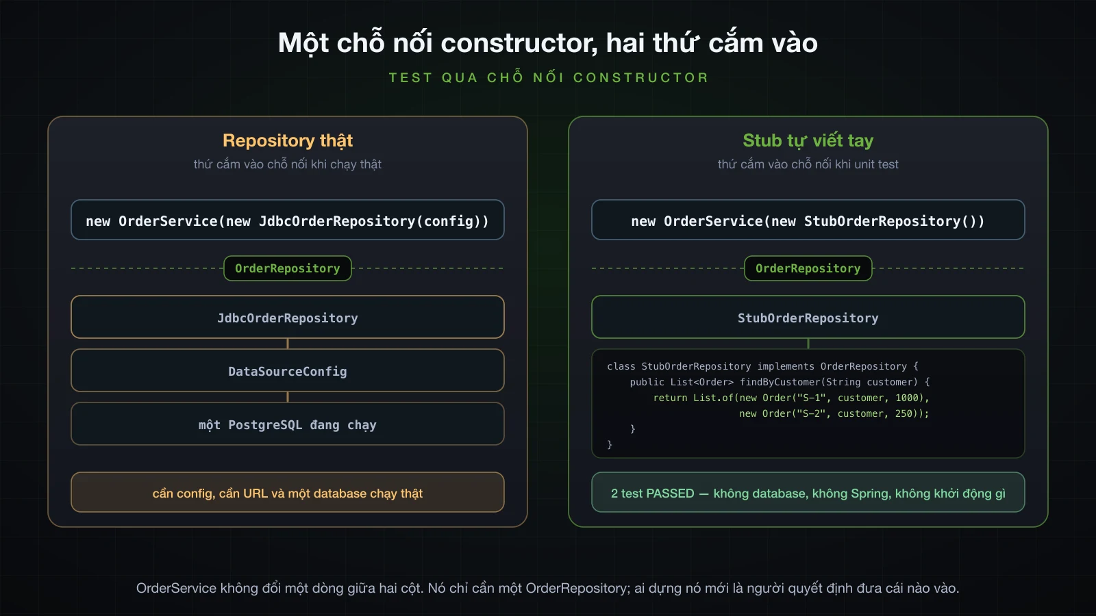 Cùng một service với chuỗi repository thật cắm vào, so với một stub tự viết cắm vào đúng chỗ nối đó