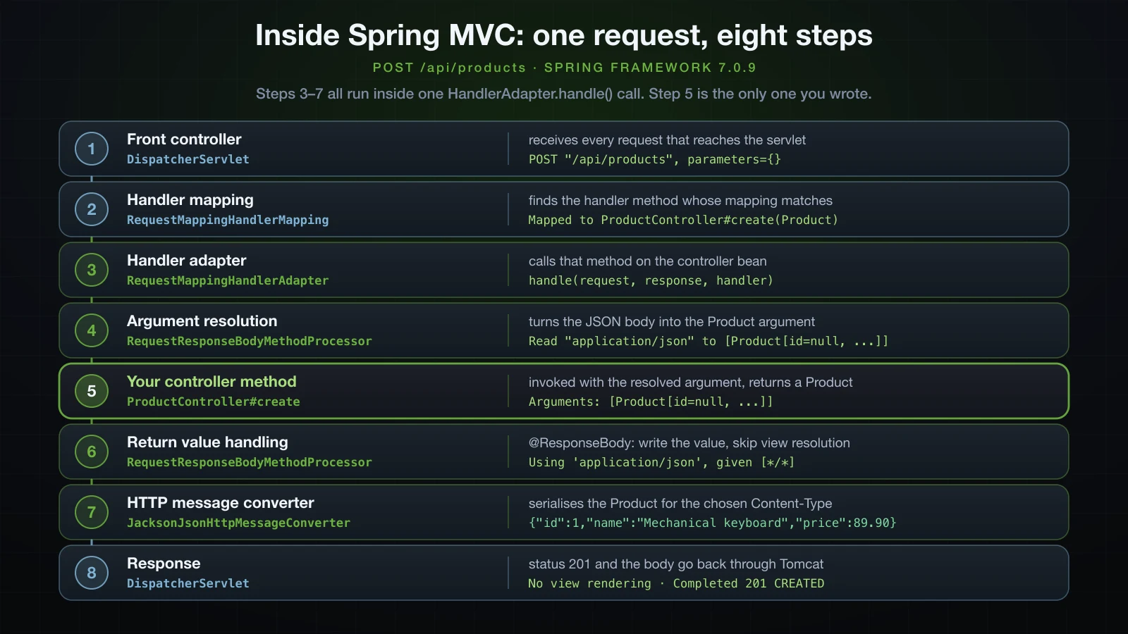 Eight steps of one POST /api/products inside Spring MVC, from DispatcherServlet through handler mapping, handler adapter, argument resolution, the controller method, return value handling and the message converter to the response