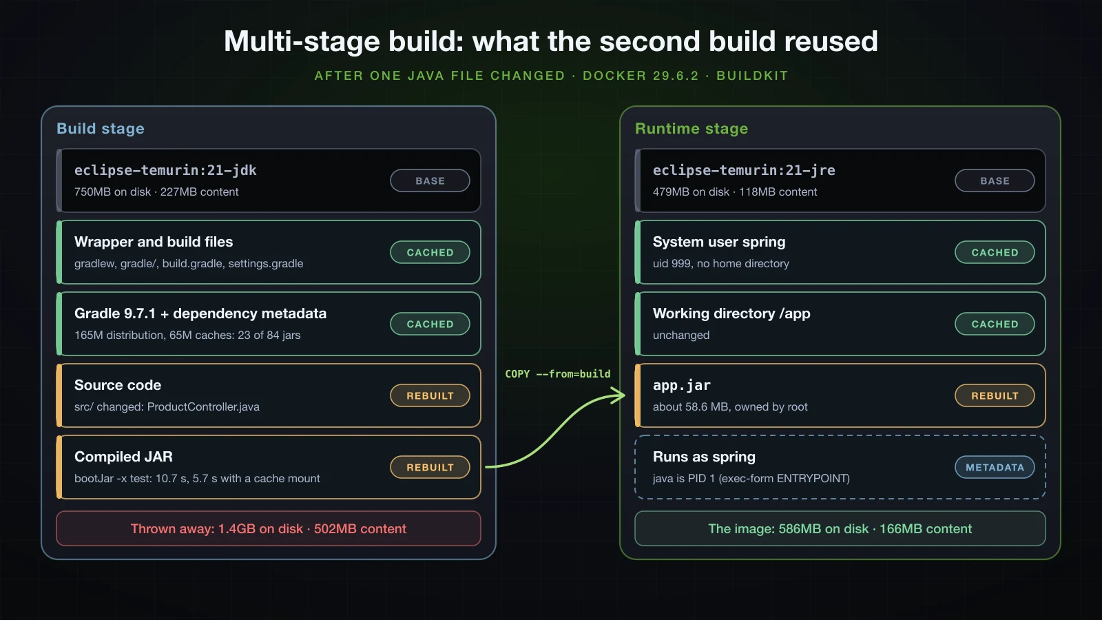 The JDK build stage with cached layers for the wrapper and build files and a rebuilt source layer, producing the JAR that the JRE runtime stage copies and runs as the spring user