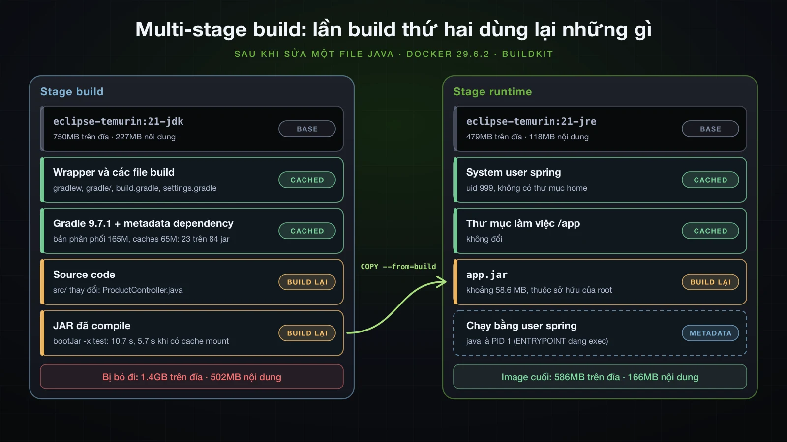 Stage build dùng JDK với các layer được cache cho wrapper và file build cùng layer source được build lại, tạo ra JAR mà stage runtime dùng JRE copy vào và chạy bằng user spring