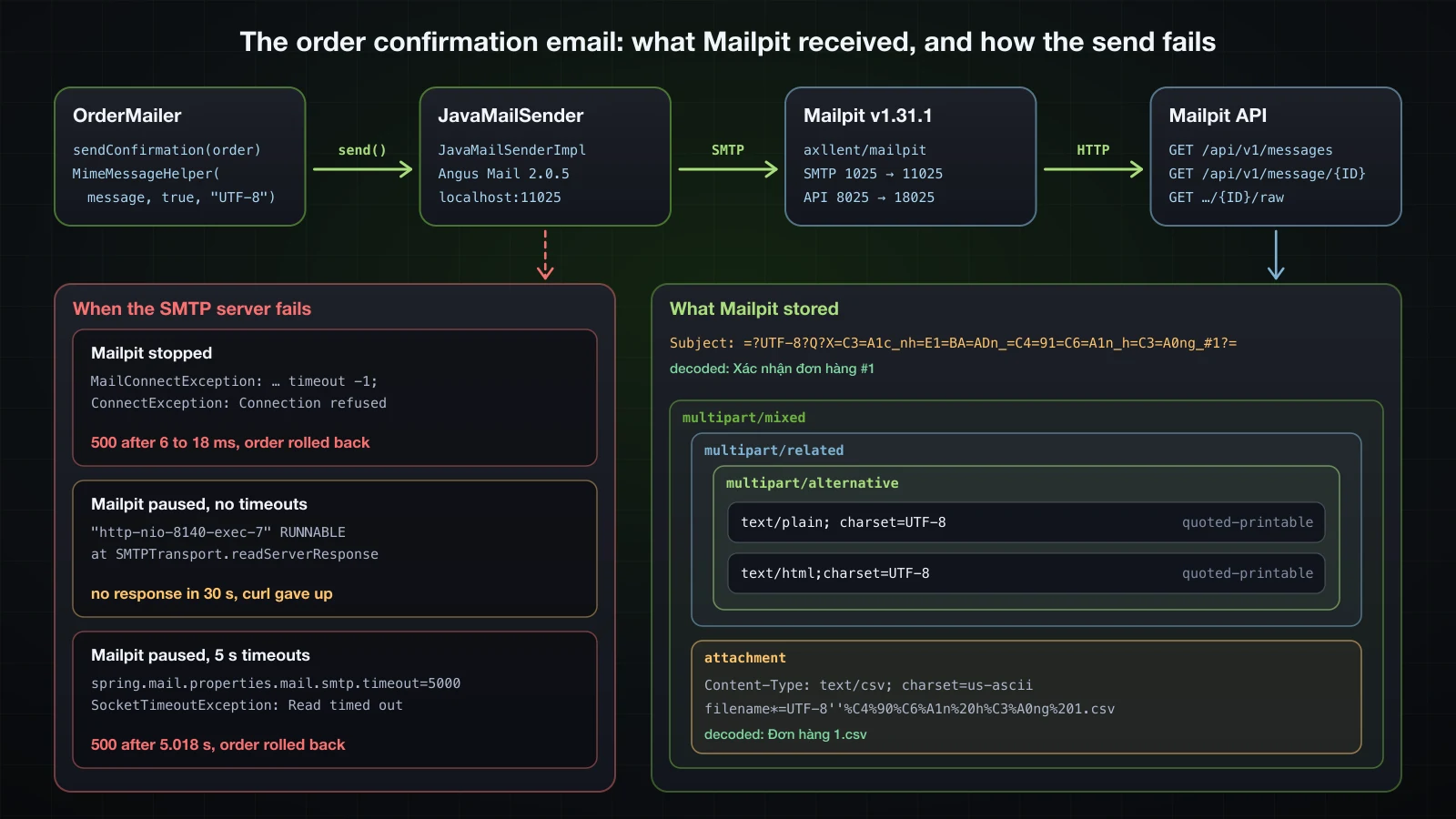 OrderMailer calls JavaMailSender, which speaks SMTP to Mailpit on port 11025; the message is read back from the API on port 18025 with its encoded Subject and its multipart/mixed, related and alternative structure; the failure branches show Connection refused after milliseconds, no response for 30 s without timeouts, and SocketTimeoutException after 5.018 s