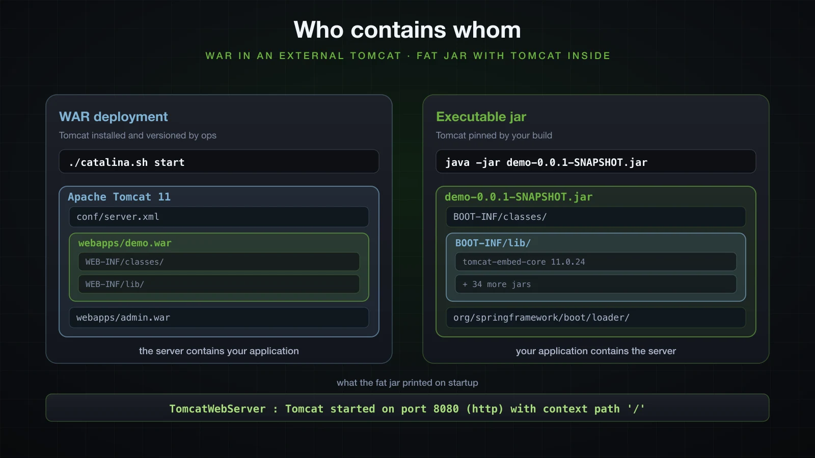 A WAR nested inside an installed Tomcat on the left, and a fat jar containing tomcat-embed-core on the right