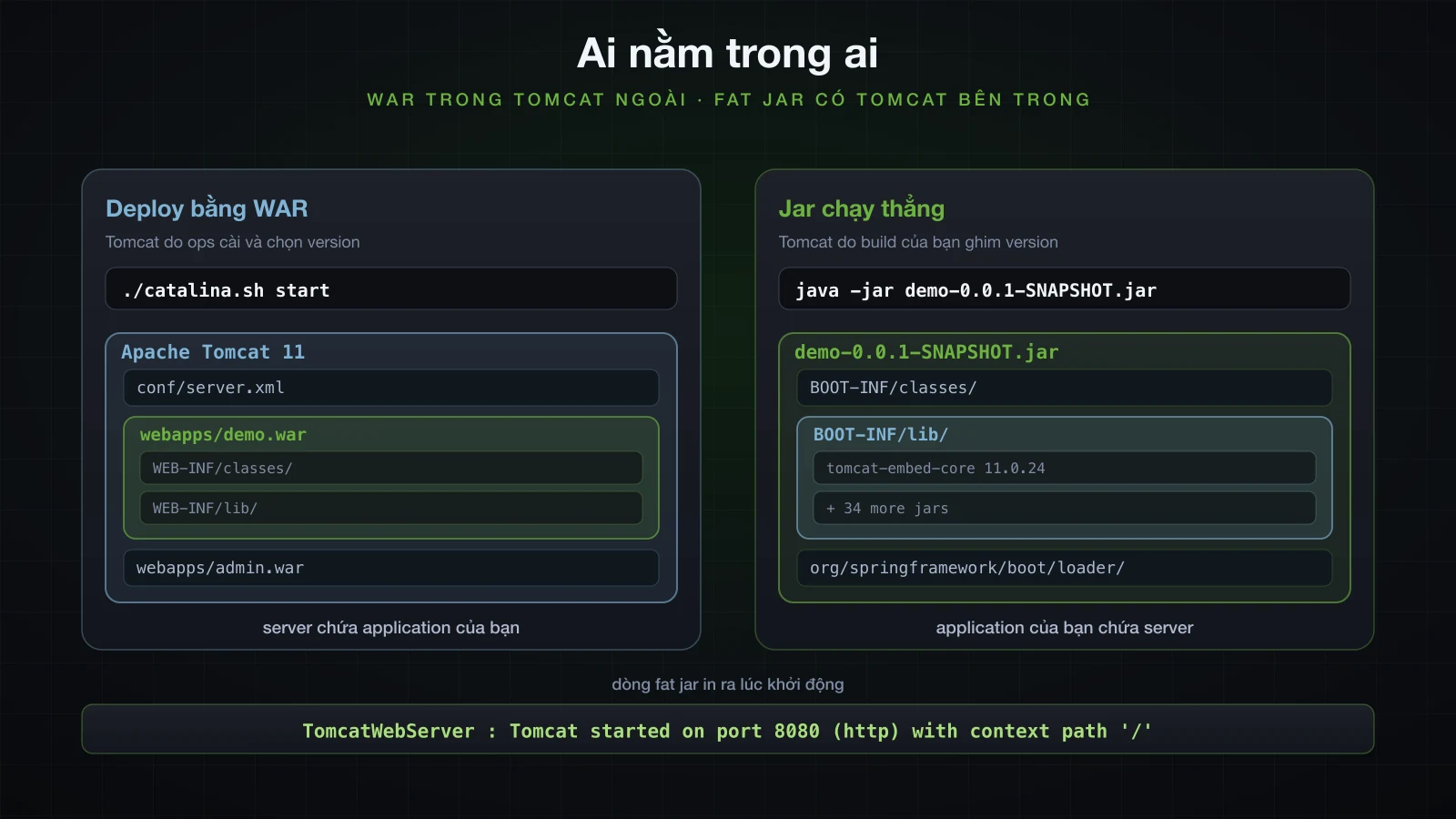 Bên trái là WAR nằm trong một Tomcat đã cài sẵn, bên phải là fat jar chứa tomcat-embed-core