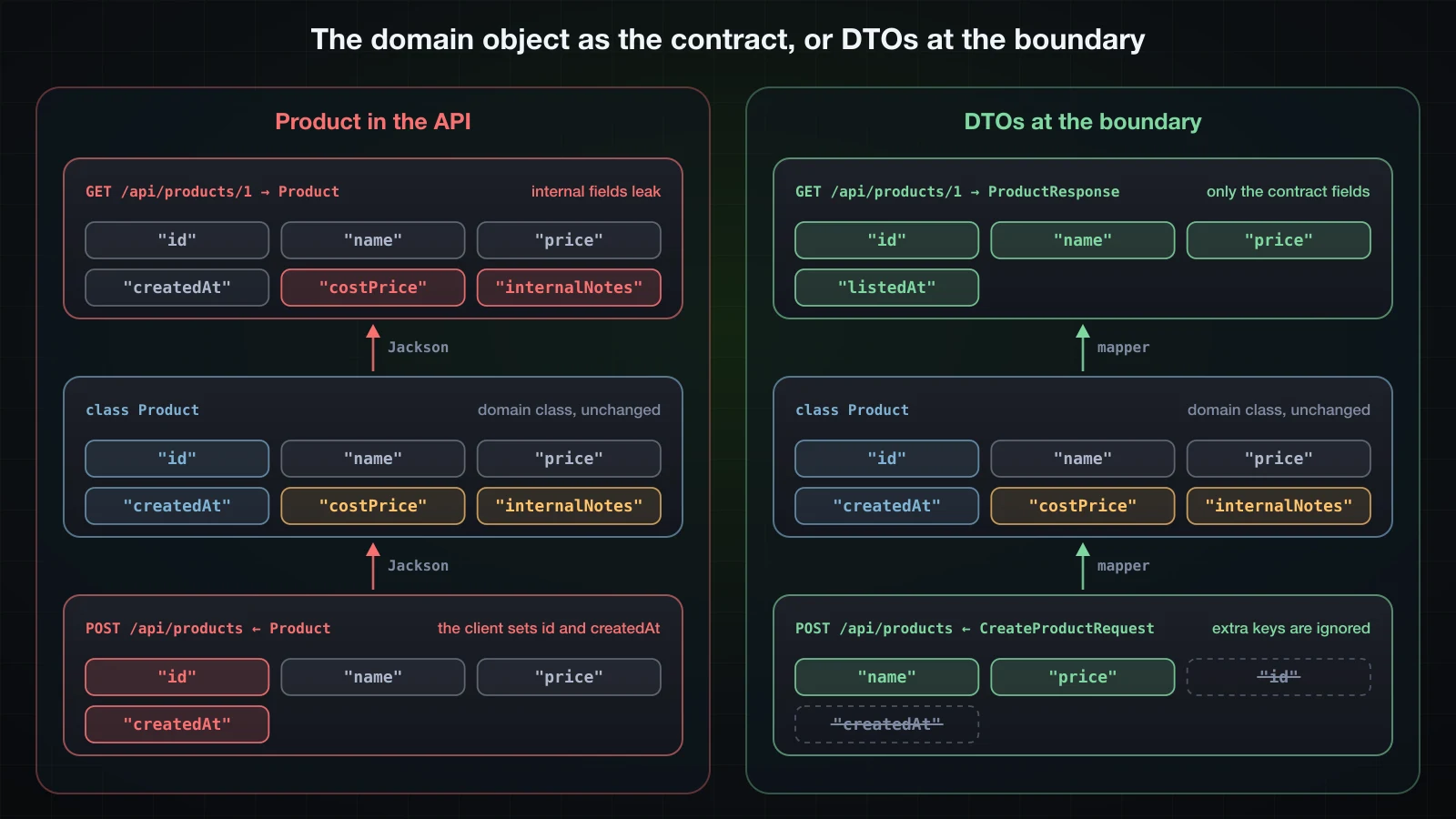 Side by side: Product used directly leaks costPrice and internalNotes and lets the client set id and createdAt, while ProductResponse and CreateProductRequest expose only the contract fields and ignore extra keys