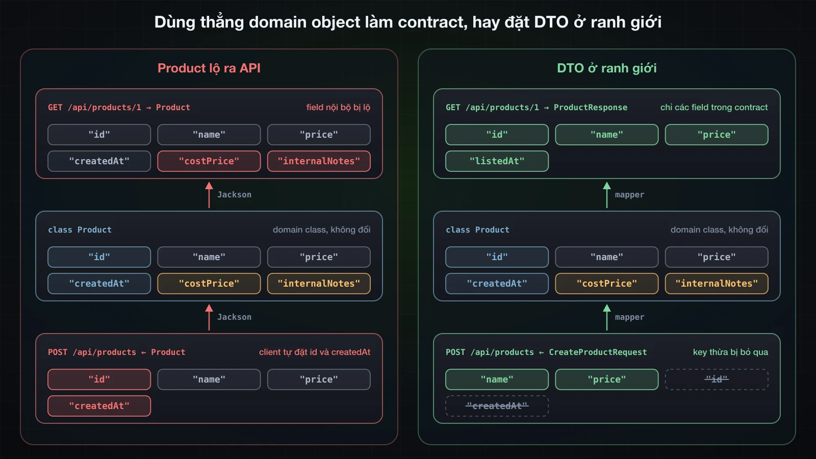 Hai bên cạnh nhau: dùng thẳng Product làm lộ costPrice và internalNotes và cho client đặt id cùng createdAt, còn ProductResponse và CreateProductRequest chỉ để lộ các field trong contract và bỏ qua key thừa