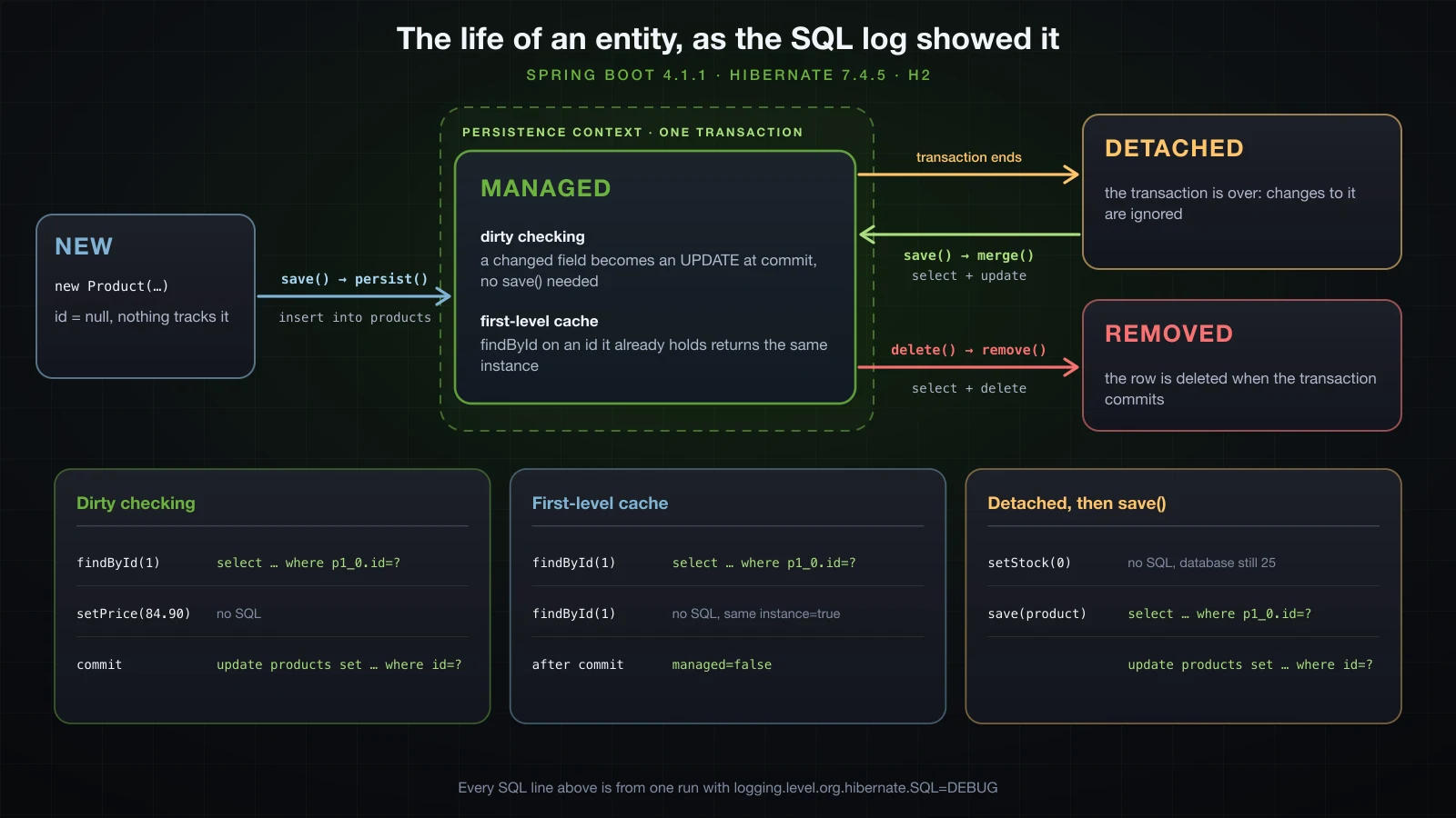 The entity lifecycle as the SQL log showed it: NEW becomes MANAGED through save and persist with an INSERT, MANAGED holds dirty checking and the first-level cache inside the persistence context, becomes DETACHED when the transaction ends and returns through save and merge with a SELECT and an UPDATE, and becomes REMOVED through delete with a SELECT and a DELETE; three trace cards repeat the logged statements