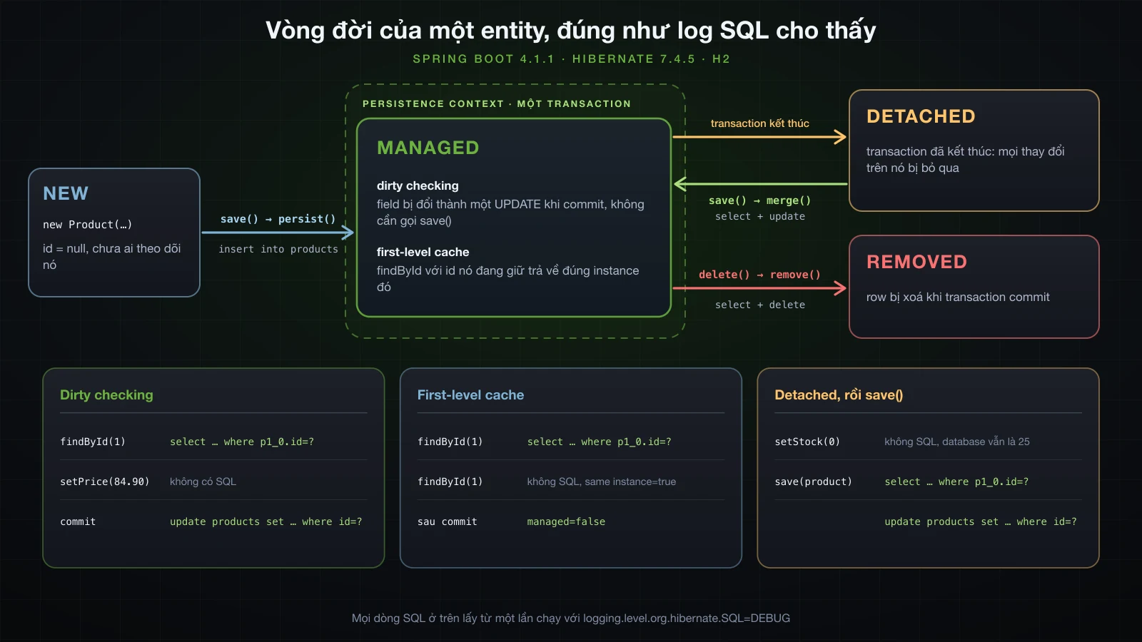 Vòng đời của entity theo đúng log SQL: NEW thành MANAGED qua save và persist cùng một câu INSERT, MANAGED có dirty checking và first-level cache bên trong persistence context, thành DETACHED khi transaction kết thúc và quay lại qua save và merge với một câu SELECT và một câu UPDATE, thành REMOVED qua delete với một câu SELECT và một câu DELETE; ba thẻ trace lặp lại các câu lệnh đã log