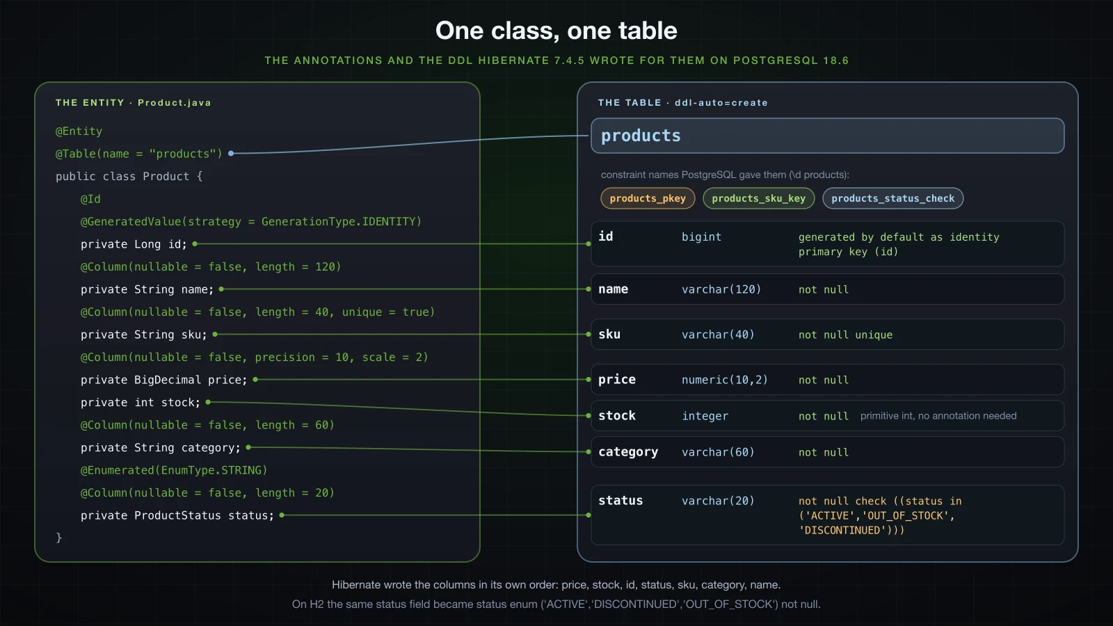 The Product class with each annotated field wired to the products column and constraint Hibernate generated for it on PostgreSQL 18.6, with the constraint names products_pkey, products_sku_key and products_status_check