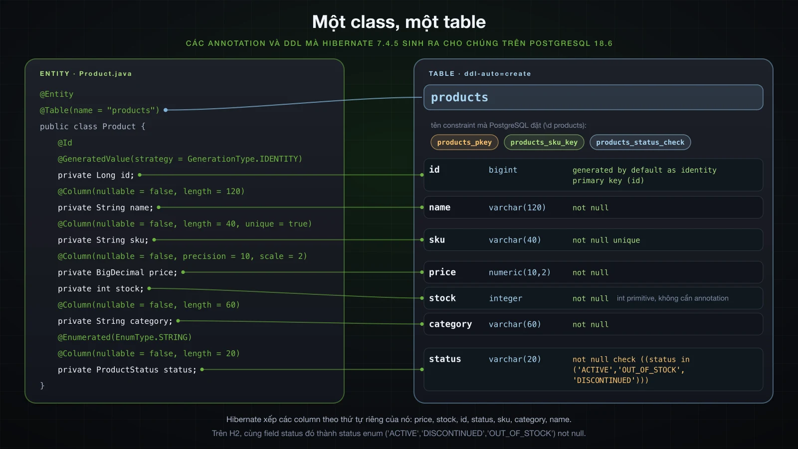 Class Product với từng field có annotation được nối tới column và constraint mà Hibernate sinh ra cho nó trên PostgreSQL 18.6, kèm tên các constraint products_pkey, products_sku_key và products_status_check