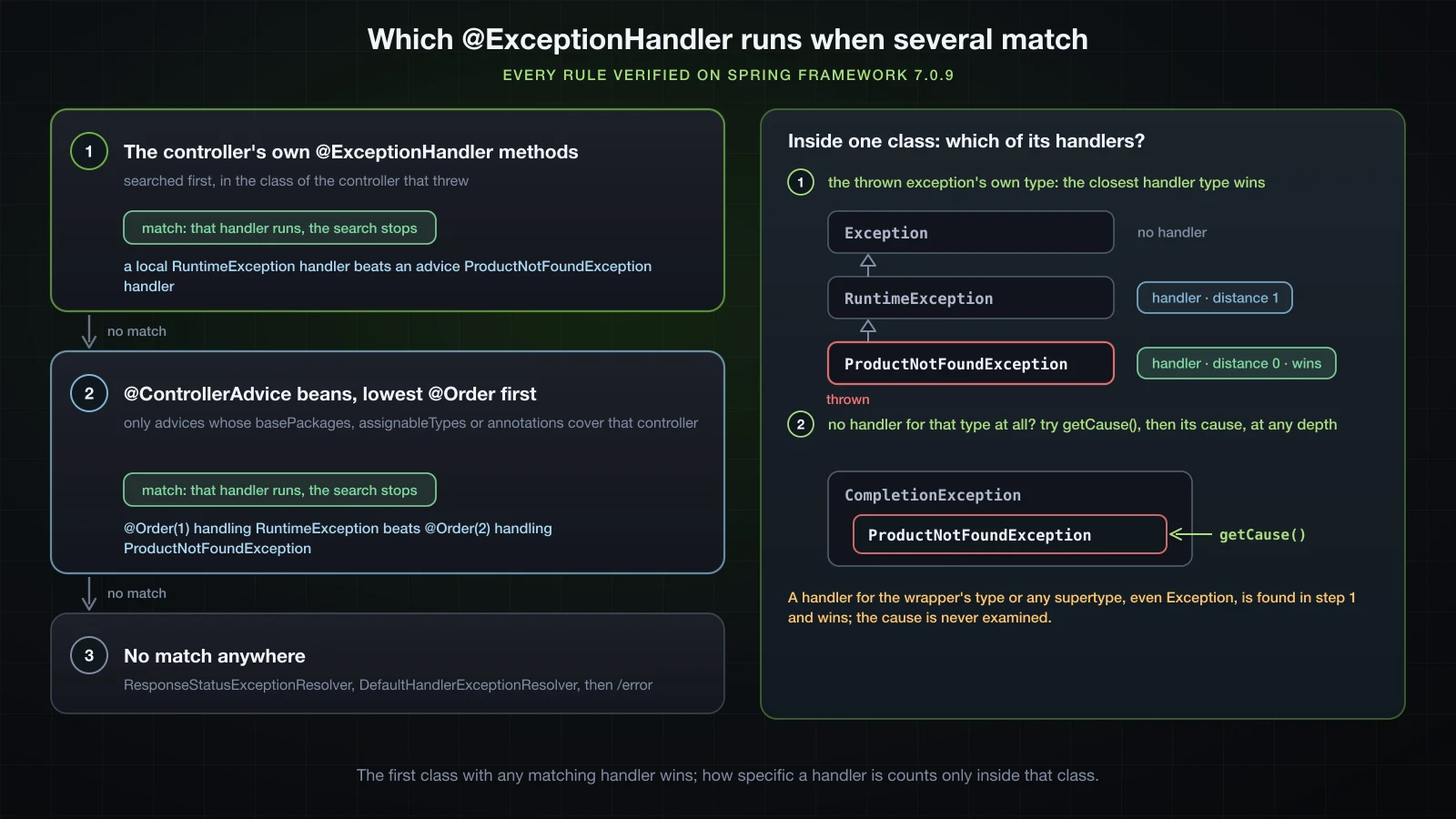 How Spring picks one @ExceptionHandler: first the controller's own handlers, then @ControllerAdvice beans in @Order; inside one class the closest handler for the thrown type wins, and only if none matches that type does Spring look at the cause, at any depth