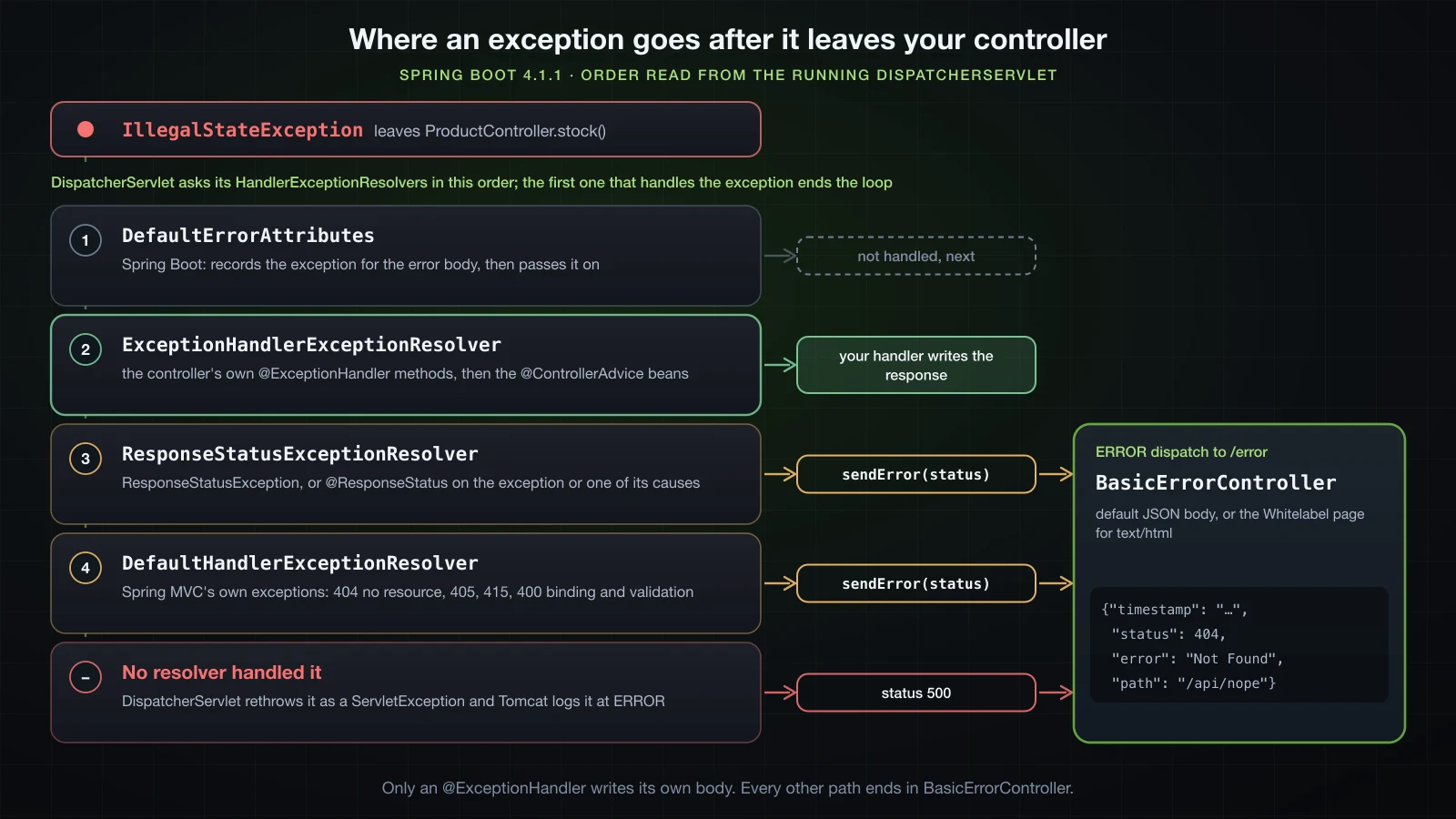 The route of an exception: DispatcherServlet asks DefaultErrorAttributes, ExceptionHandlerExceptionResolver, ResponseStatusExceptionResolver and DefaultHandlerExceptionResolver in order; only an @ExceptionHandler writes its own response, while sendError and an unhandled exception both end in an ERROR dispatch to /error and BasicErrorController
