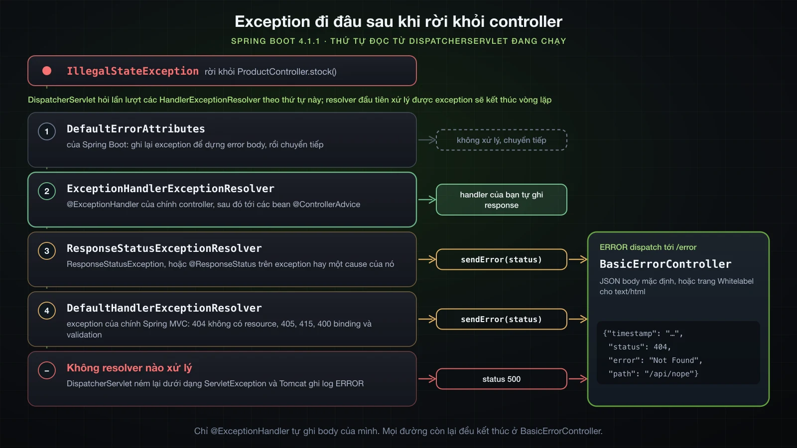 Đường đi của một exception: DispatcherServlet hỏi lần lượt DefaultErrorAttributes, ExceptionHandlerExceptionResolver, ResponseStatusExceptionResolver và DefaultHandlerExceptionResolver; chỉ @ExceptionHandler tự ghi response, còn sendError và exception không được xử lý đều kết thúc bằng ERROR dispatch tới /error và BasicErrorController