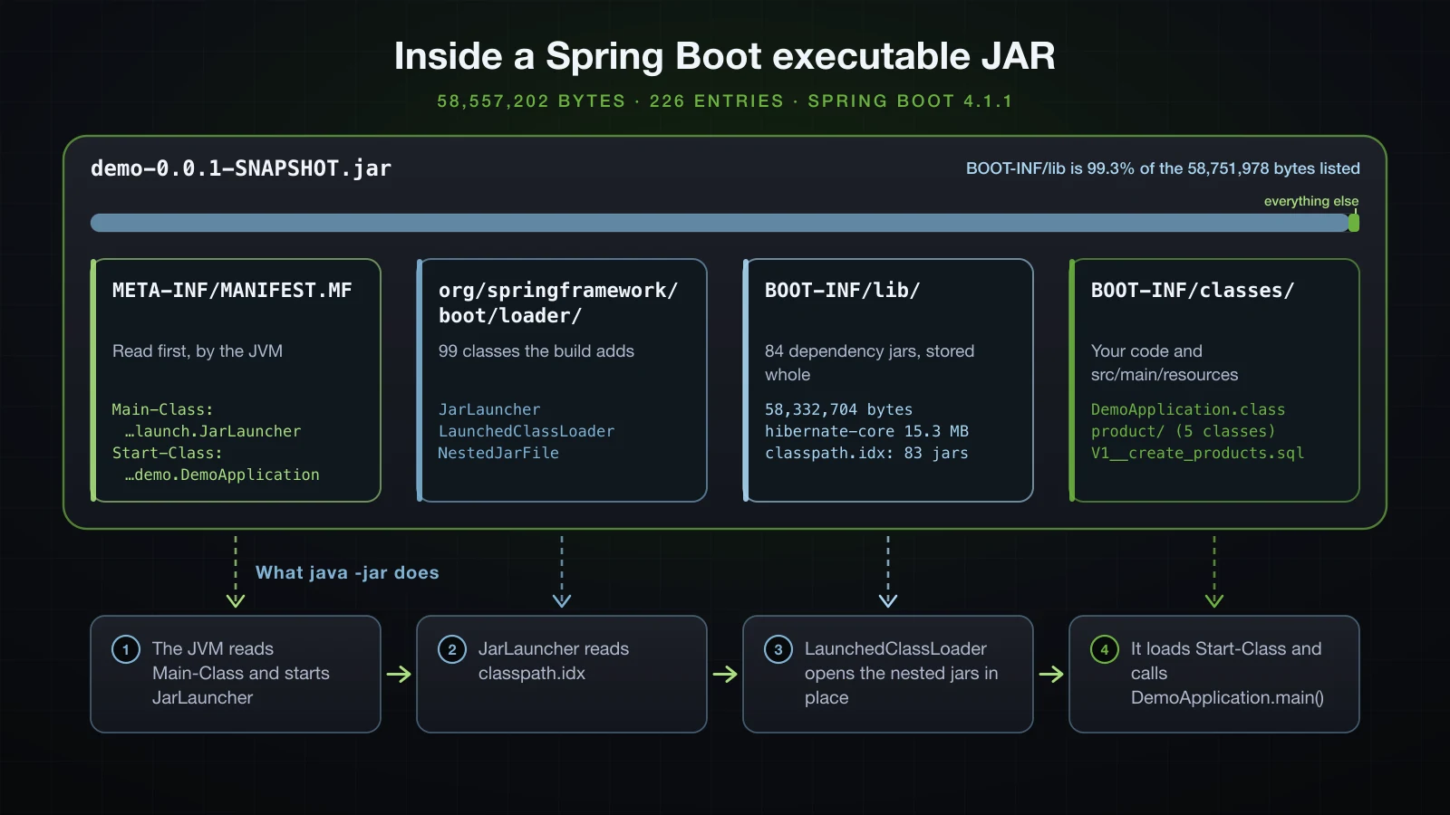 The executable JAR's four parts with their sizes, and the path from java -jar through Main-Class JarLauncher to Start-Class DemoApplication