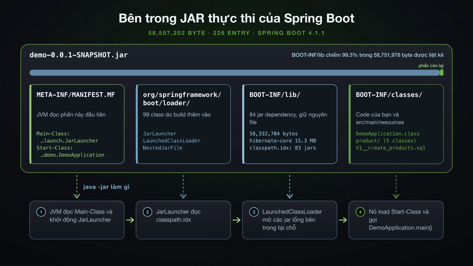 Bốn phần của JAR thực thi cùng kích thước, và đường đi từ java -jar qua Main-Class JarLauncher tới Start-Class DemoApplication