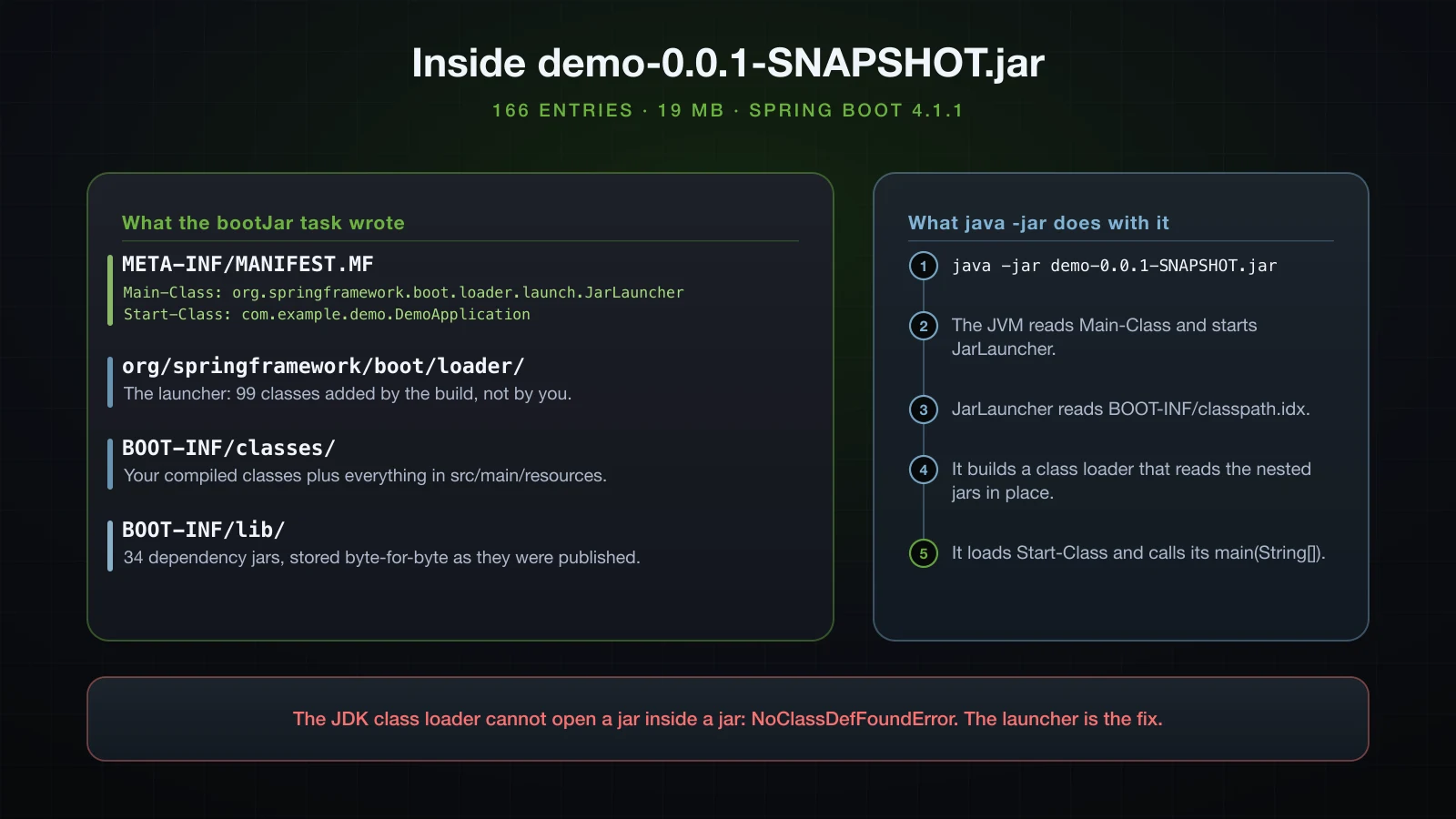 The layout of the executable jar and how JarLauncher reaches the nested jars