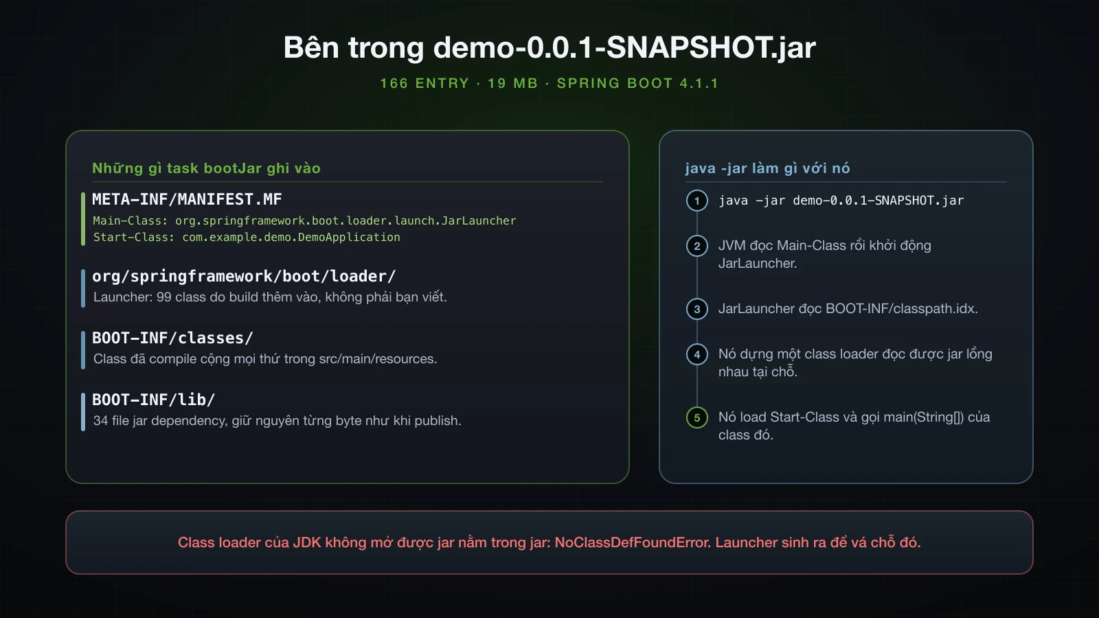 Cấu trúc file jar chạy được và cách JarLauncher với tới các jar lồng bên trong
