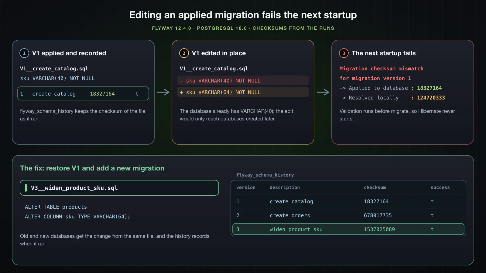 A trace over time with Flyway 12.4.0 on PostgreSQL 18.6: V1 applied and recorded with checksum 18327164; V1 edited in place from VARCHAR(40) to VARCHAR(64); the next startup fails with Migration checksum mismatch for migration version 1, applied 18327164, resolved locally 124720333; the fix restores V1 and adds V3__widen_product_sku.sql, recorded as version 3 with checksum 1537025089