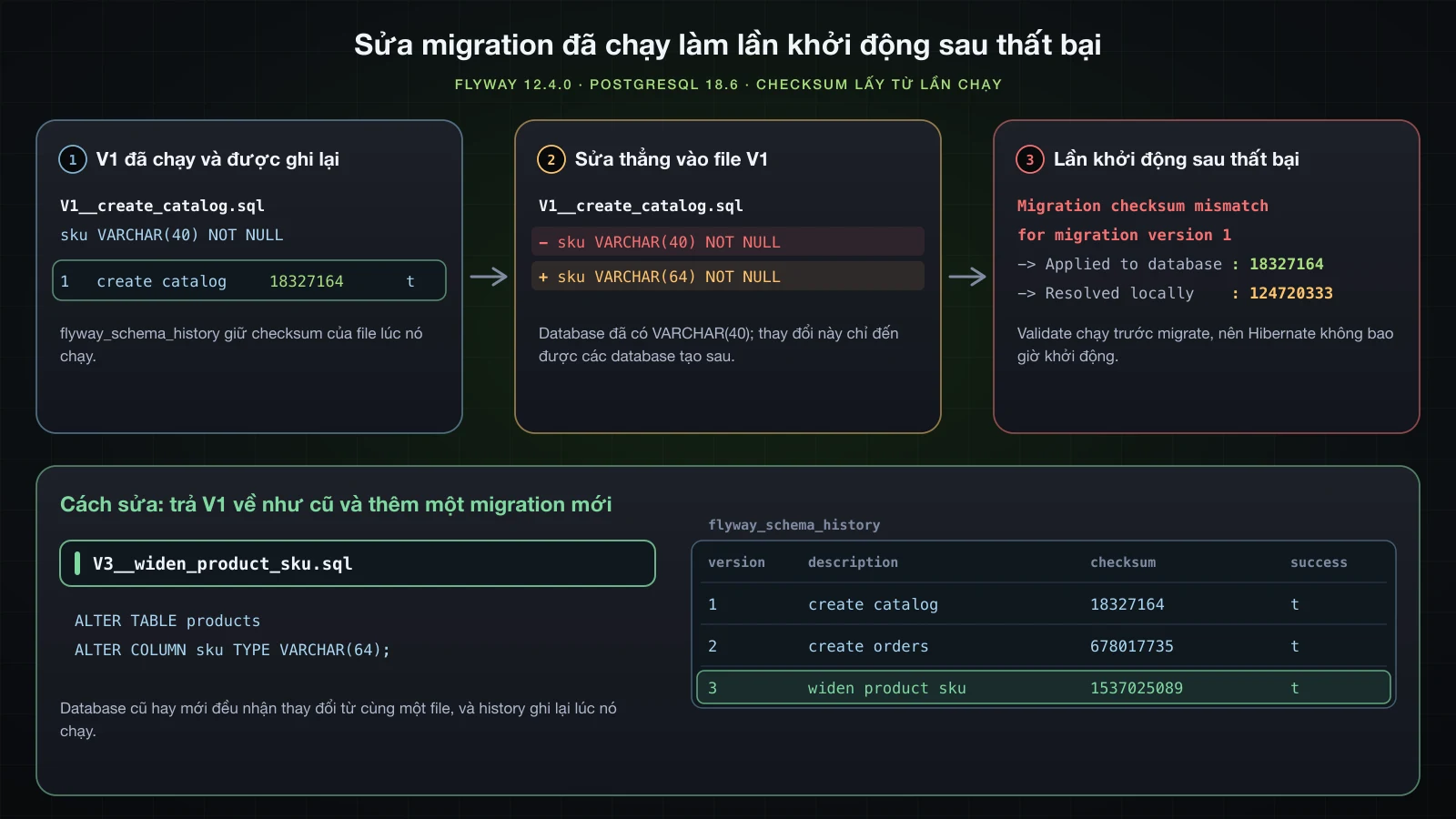 Diễn biến theo thời gian với Flyway 12.4.0 trên PostgreSQL 18.6: V1 đã chạy và được ghi lại với checksum 18327164; file V1 bị sửa thẳng từ VARCHAR(40) thành VARCHAR(64); lần khởi động sau thất bại với Migration checksum mismatch for migration version 1, applied 18327164, resolved locally 124720333; cách sửa là trả V1 về như cũ và thêm V3__widen_product_sku.sql, được ghi thành version 3 với checksum 1537025089