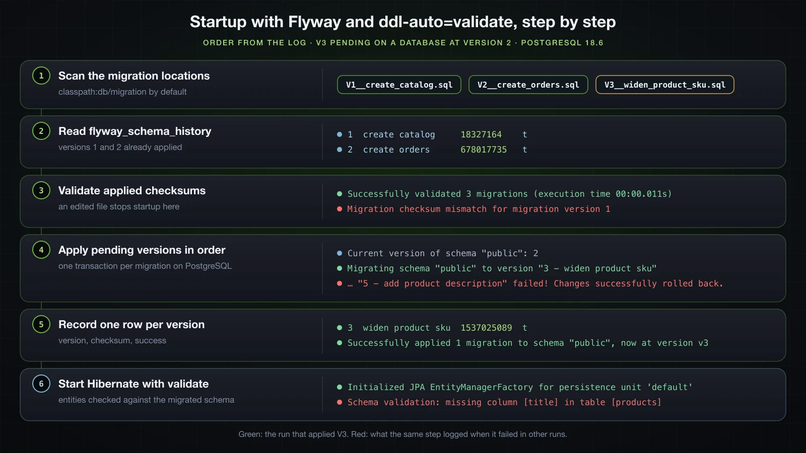 Six steps in order with log evidence from Spring Boot 4.1.1, Flyway 12.4.0 and PostgreSQL 18.6: scan classpath:db/migration and find V1, V2 and V3; read flyway_schema_history with versions 1 and 2; validate applied checksums, Successfully validated 3 migrations, or Migration checksum mismatch; apply pending versions in order, one transaction each, Migrating schema public to version 3, or failed with changes rolled back; record a row per version, 3 widen product sku 1537025089; start Hibernate with validate, Initialized JPA EntityManagerFactory, or Schema validation: missing column title