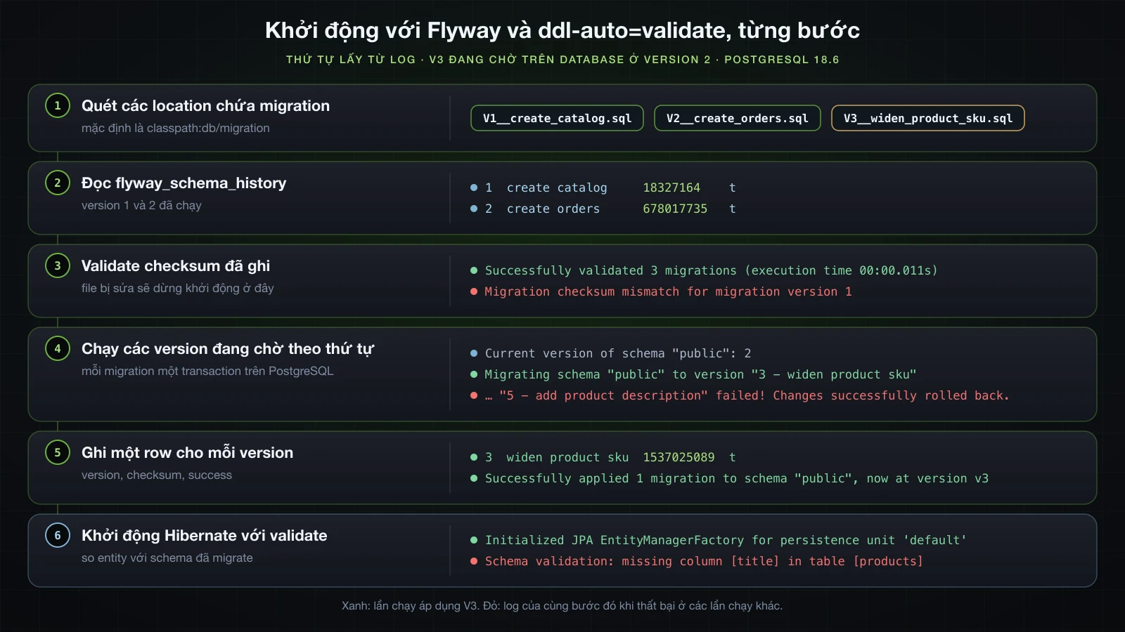 Sáu bước theo thứ tự kèm log từ Spring Boot 4.1.1, Flyway 12.4.0 và PostgreSQL 18.6: quét classpath:db/migration và tìm thấy V1, V2, V3; đọc flyway_schema_history với version 1 và 2; validate checksum đã ghi, Successfully validated 3 migrations, hoặc Migration checksum mismatch; chạy các version đang chờ theo thứ tự, mỗi migration một transaction, Migrating schema public to version 3, hoặc failed và rollback; ghi một row cho mỗi version, 3 widen product sku 1537025089; khởi động Hibernate với validate, Initialized JPA EntityManagerFactory, hoặc Schema validation: missing column title