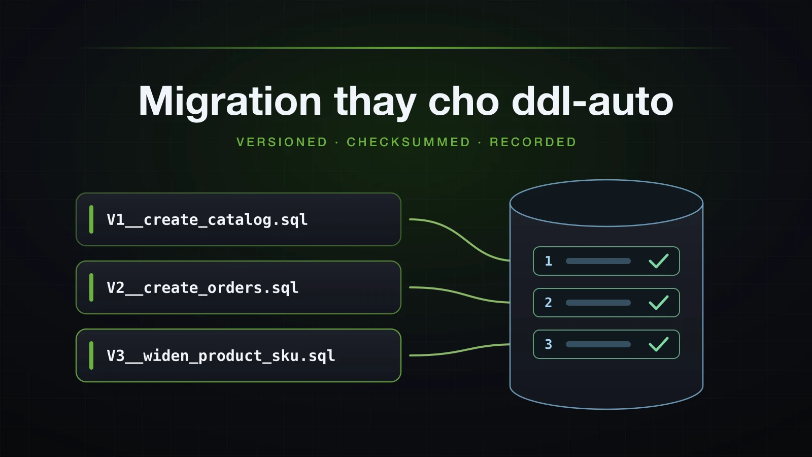 Ba file versioned migration V1, V2 và V3, mỗi file đi vào database thành một row của schema history table