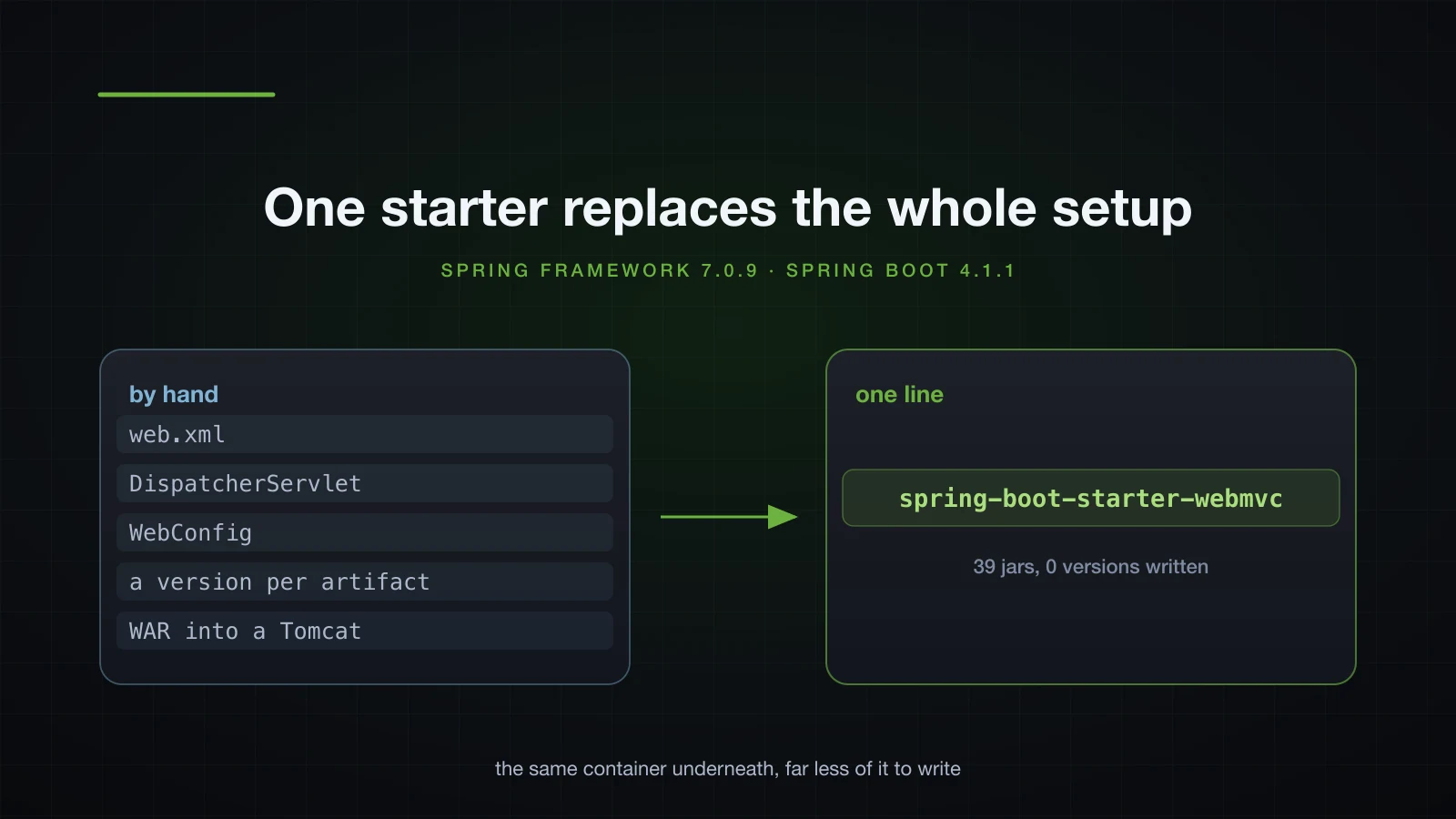 On the left a stack of things you configure by hand, on the right a single starter line that replaces them