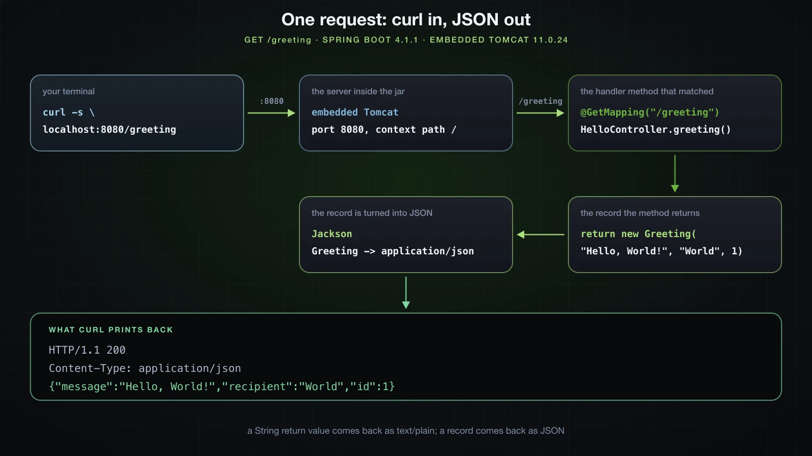 A request from curl through the embedded Tomcat to the controller method and back as JSON