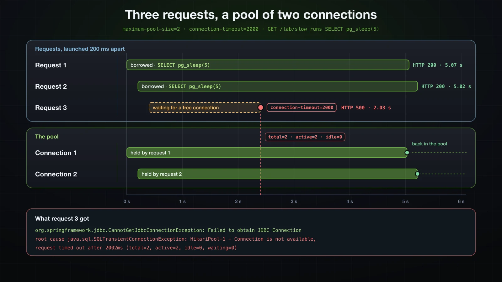 Pool exhaustion over time: requests 1 and 2 borrow both connections for five seconds, request 3 waits for a free connection, the timeout fires at connectionTimeout with SQLTransientConnectionException, and the connections return to the pool after the queries finish