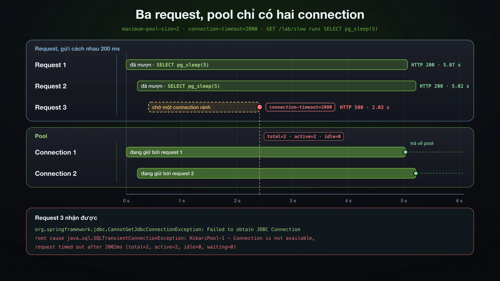 Pool cạn connection theo thời gian: request 1 và 2 mượn cả hai connection trong năm giây, request 3 chờ connection rảnh, timeout xảy ra ở connectionTimeout với SQLTransientConnectionException, và các connection trở về pool khi query xong