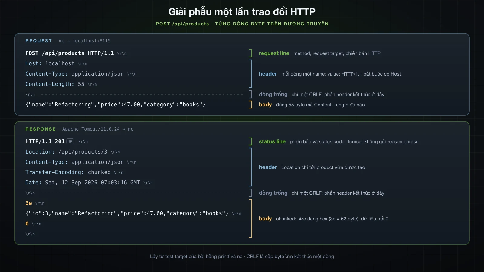 Một POST request thật và response 201 của nó theo từng dòng, với start line, header field, dòng trống và body của mỗi bên được đóng ngoặc và ghi nhãn