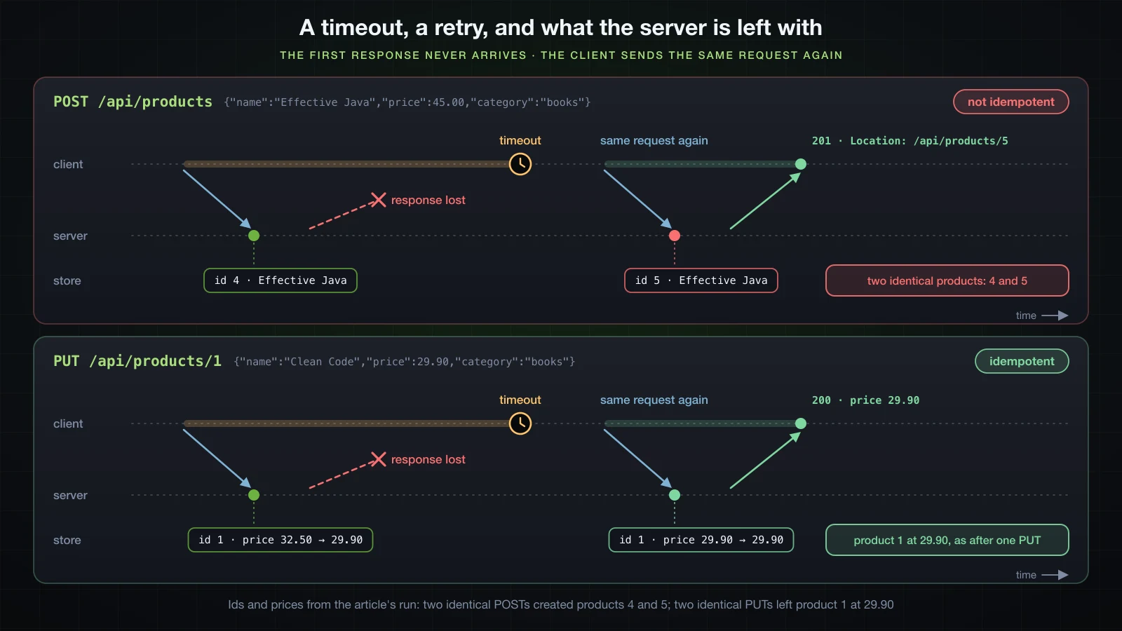 Two timelines in which the first response is lost and the client retries: the retried POST creates product 5 next to product 4, the retried PUT leaves product 1 at 29.90