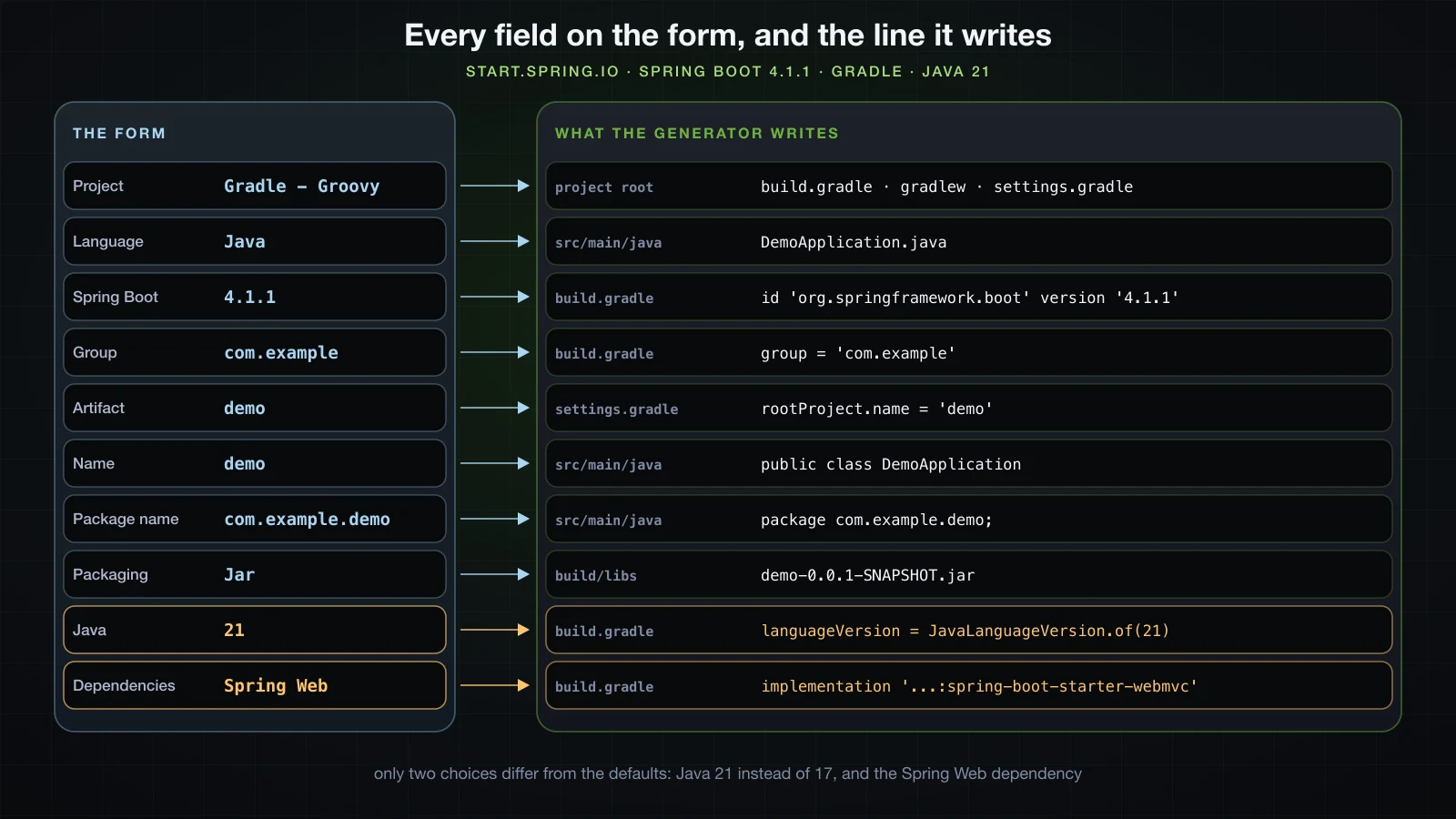 Each Spring Initializr field mapped to the line it writes in the generated project
