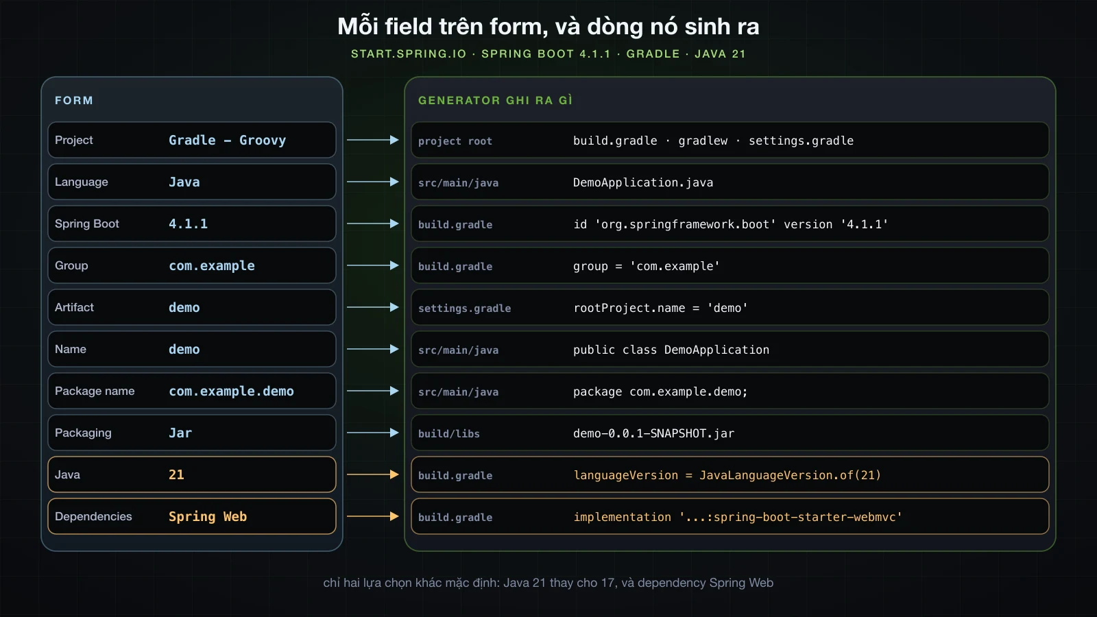 Mỗi field của Spring Initializr ánh xạ tới dòng nó sinh ra trong project