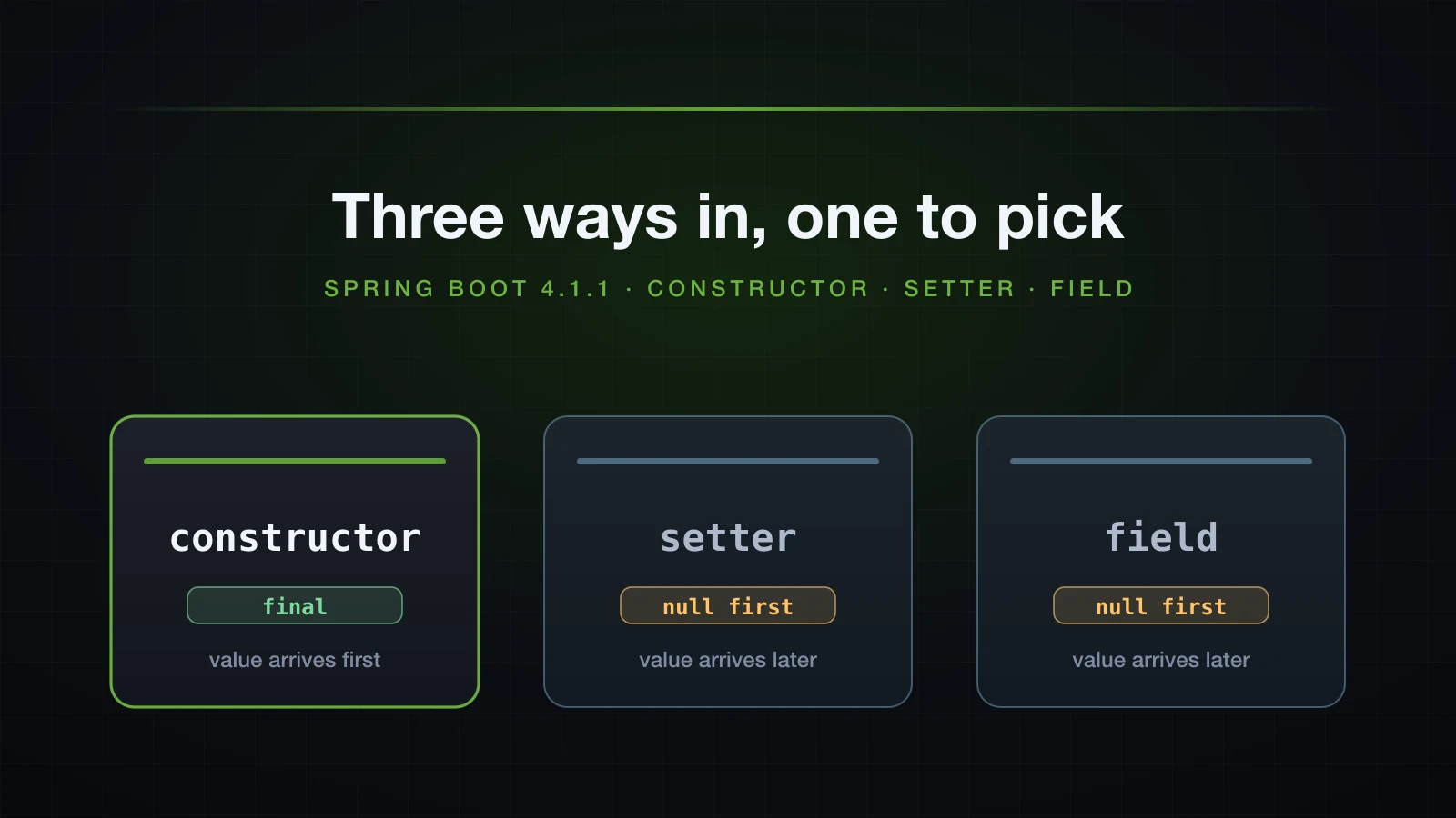 Three injection points: constructor with a final field, setter and field starting null