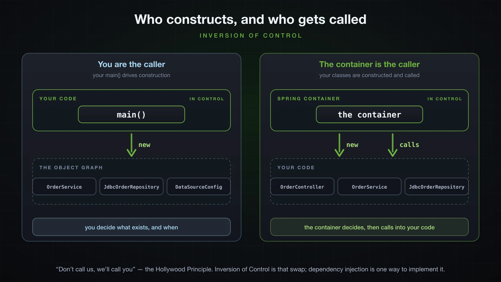 Your main driving construction, versus the container driving it and calling into your code