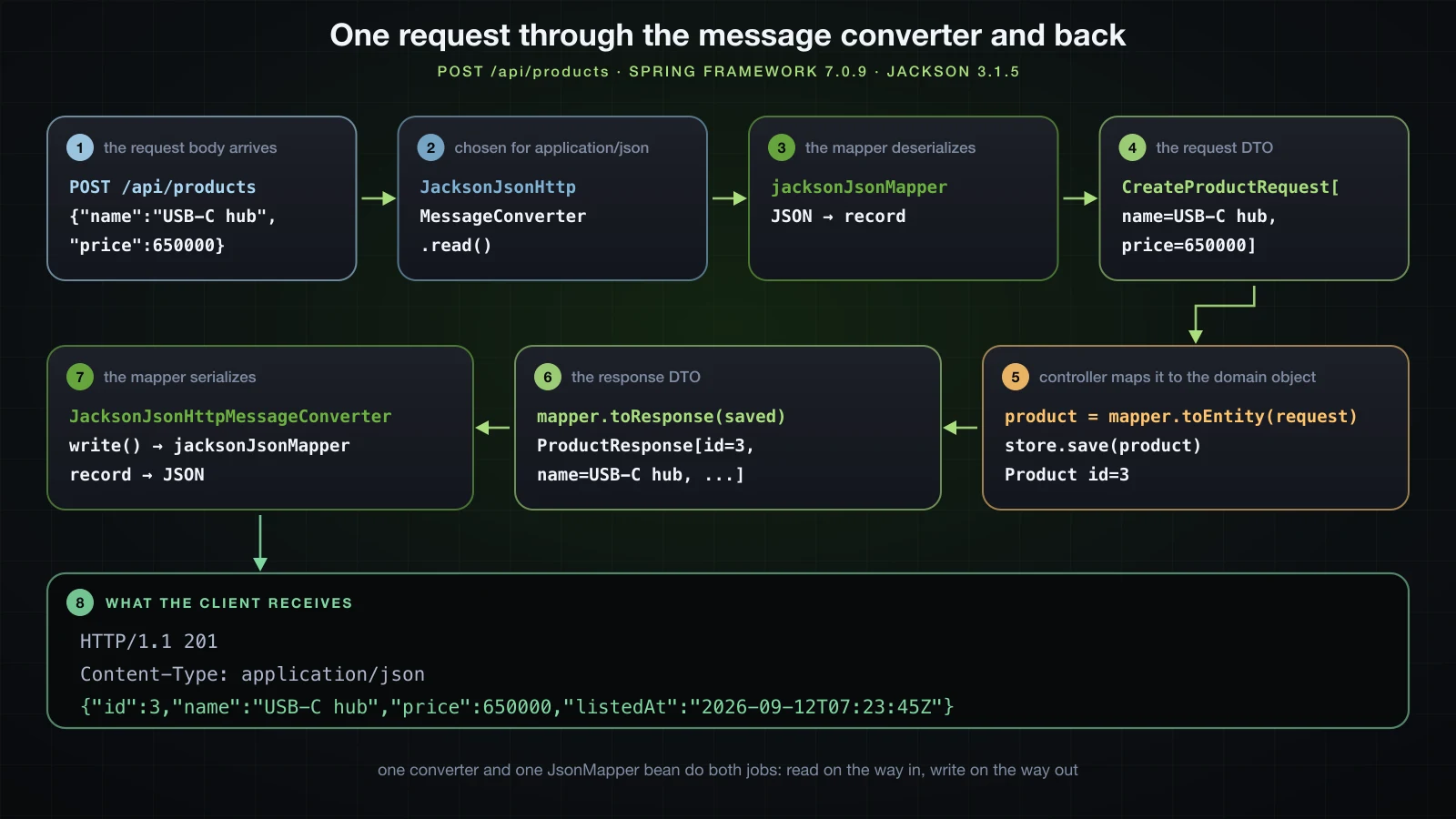 Eight numbered steps of one POST: the body passes through JacksonJsonHttpMessageConverter and the jacksonJsonMapper bean into CreateProductRequest, the controller maps it to Product and back to ProductResponse, and the same converter writes the 201 JSON response