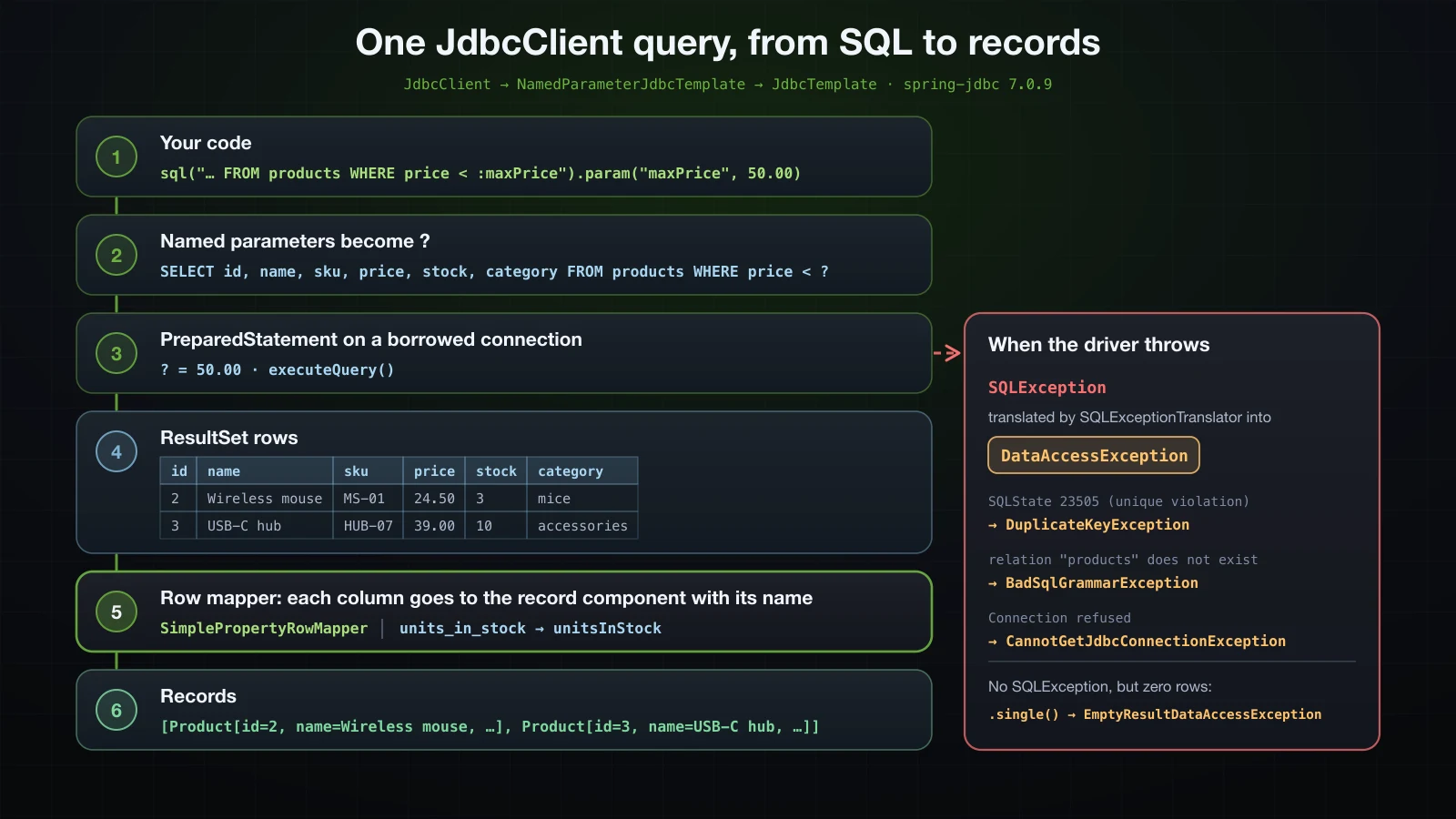 The path of one JdbcClient query: SQL with a named parameter, a PreparedStatement with a question mark on a borrowed connection, ResultSet rows, SimplePropertyRowMapper, Product records, and a SQLException branching off into DataAccessException subtypes